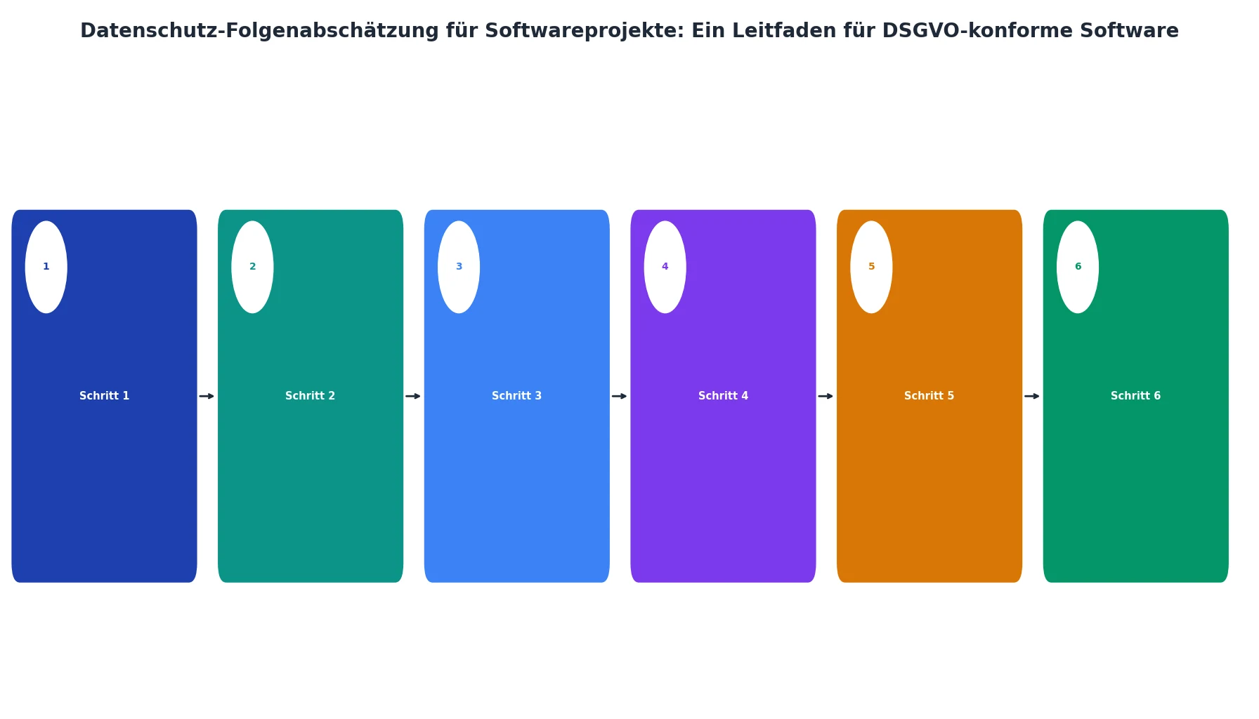 Datenschutz-Folgenabschätzung für Softwareprojekte: Ein Leitfaden für DSGVO-konforme Software