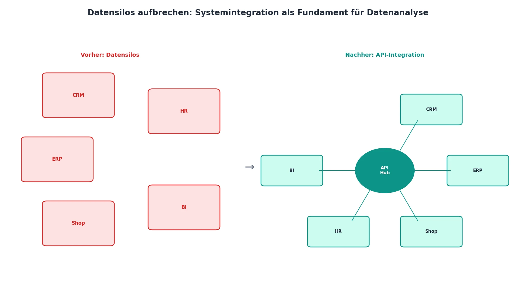 Datensilos aufbrechen: Systemintegration als Fundament für Datenanalyse