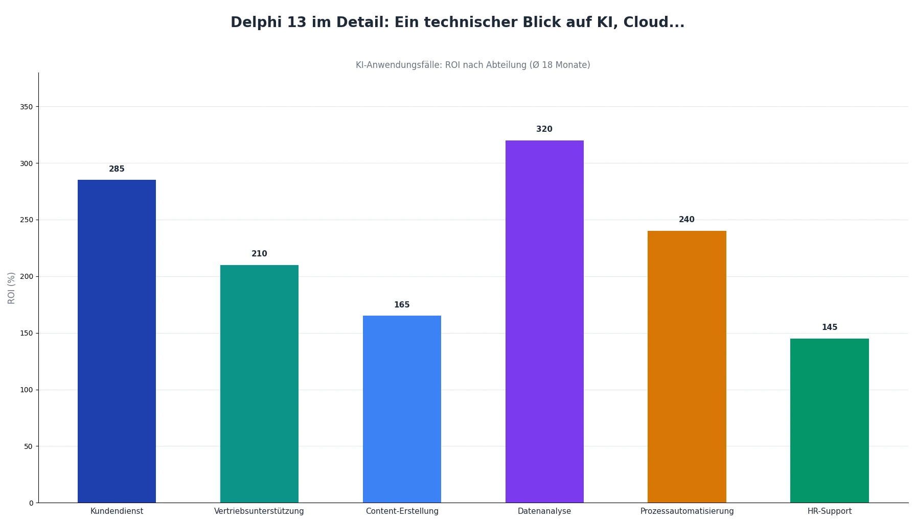 Delphi 13 im Detail: Ein technischer Blick auf KI, Cloud...