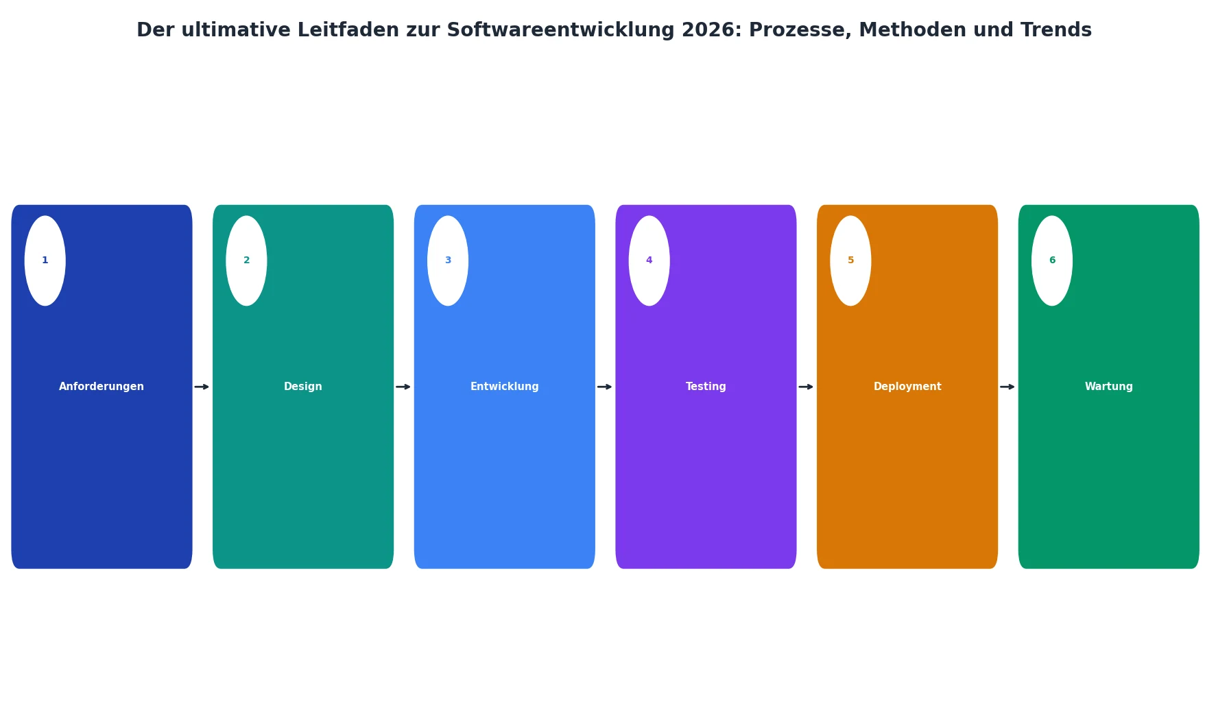 Der ultimative Leitfaden zur Softwareentwicklung 2026: Prozesse, Methoden und Trends