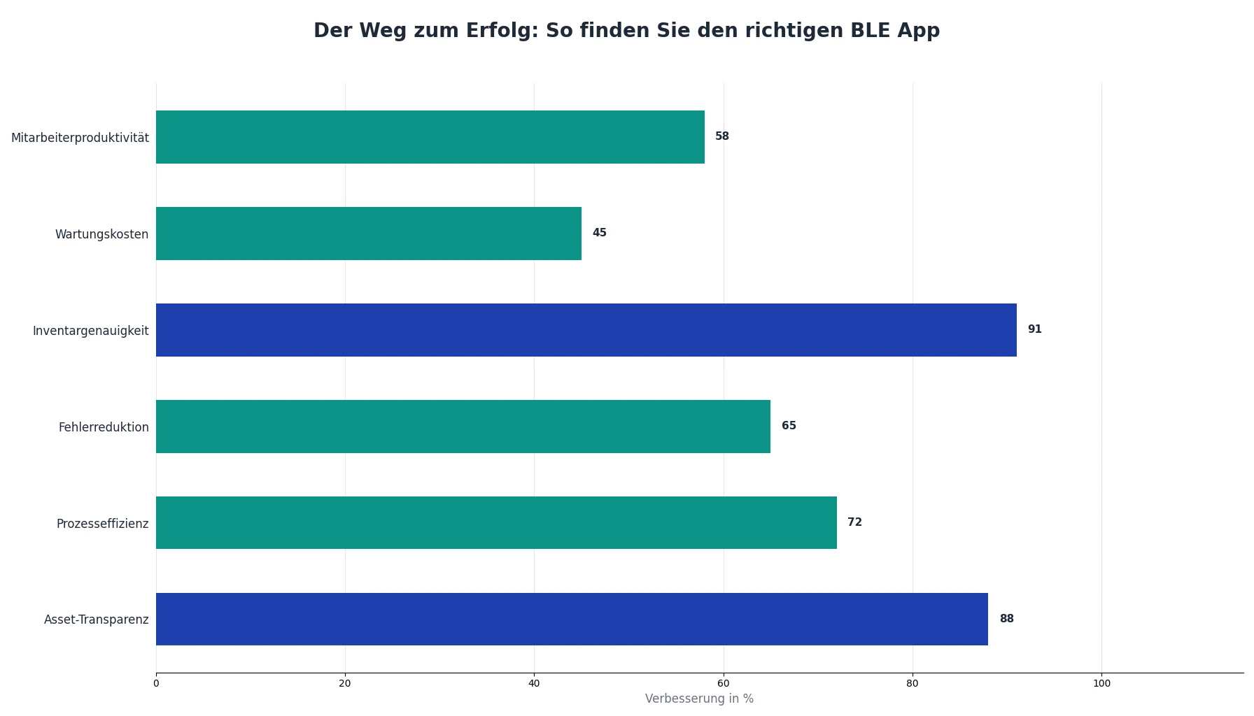 Der Weg zum Erfolg: So finden Sie den richtigen BLE App
