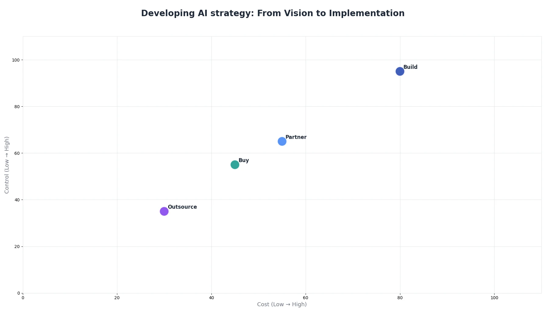 Developing AI strategy: From Vision to Implementation