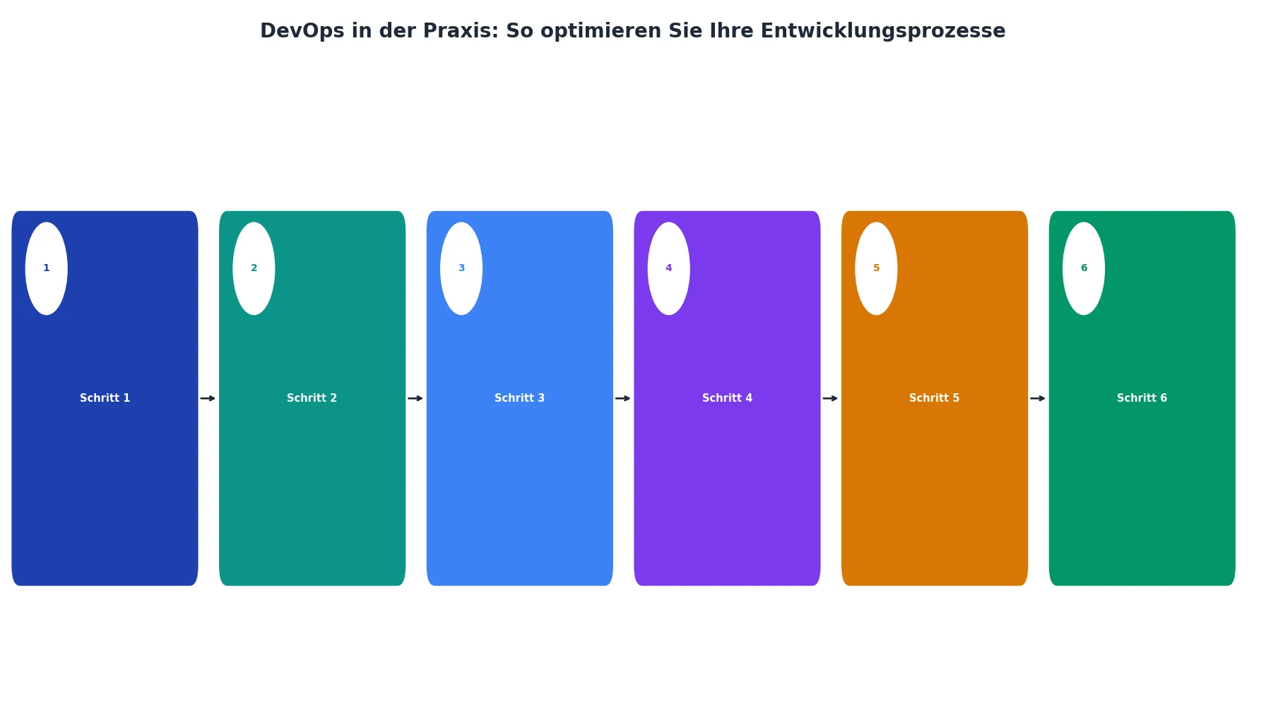 DevOps in der Praxis: So optimieren Sie Ihre Entwicklungsprozesse