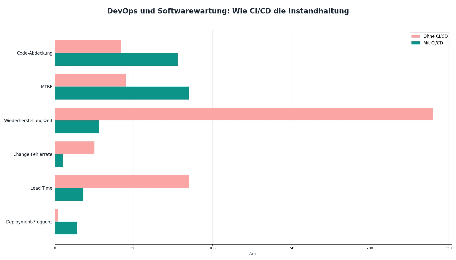 DevOps und Softwarewartung: Wie CI/CD die Instandhaltung