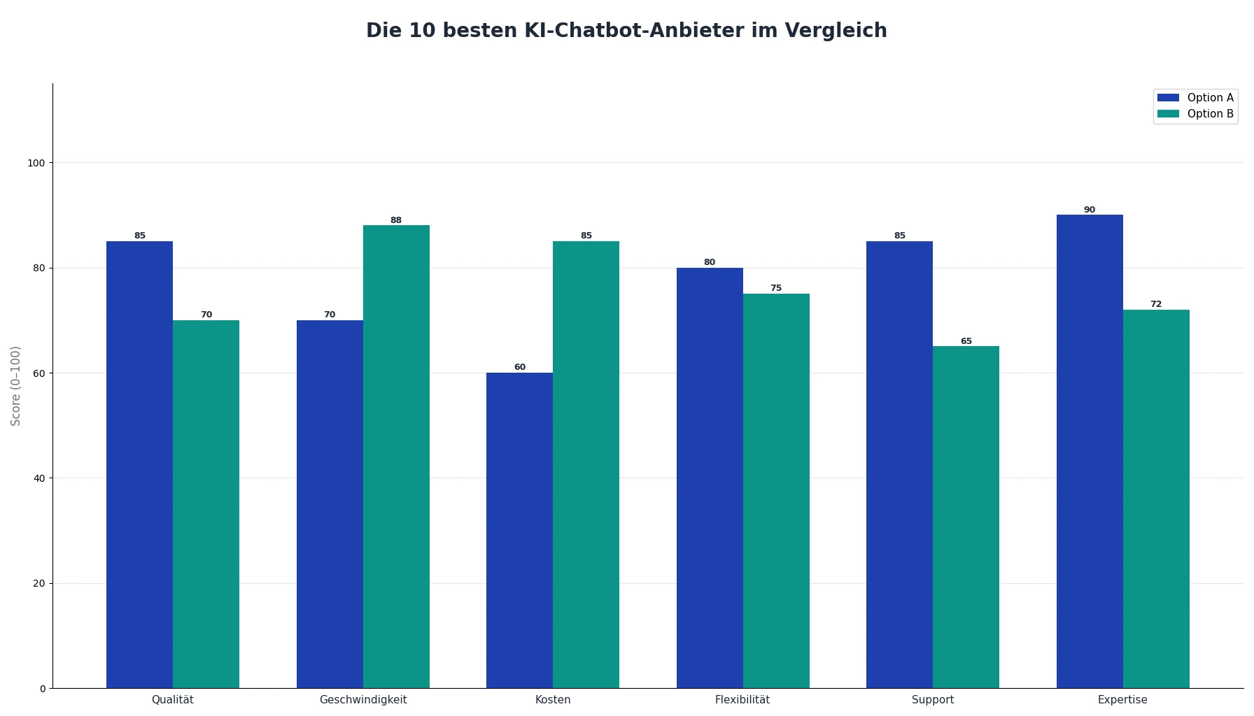 Die 10 besten KI-Chatbot-Anbieter im Vergleich