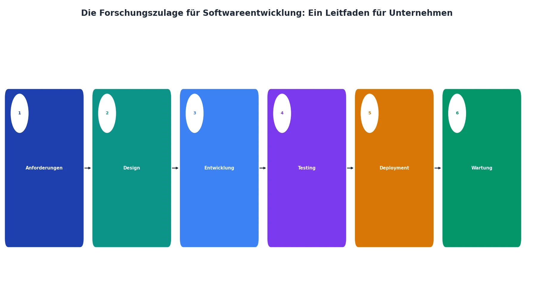 Die Forschungszulage für Softwareentwicklung: Ein Leitfaden für Unternehmen
