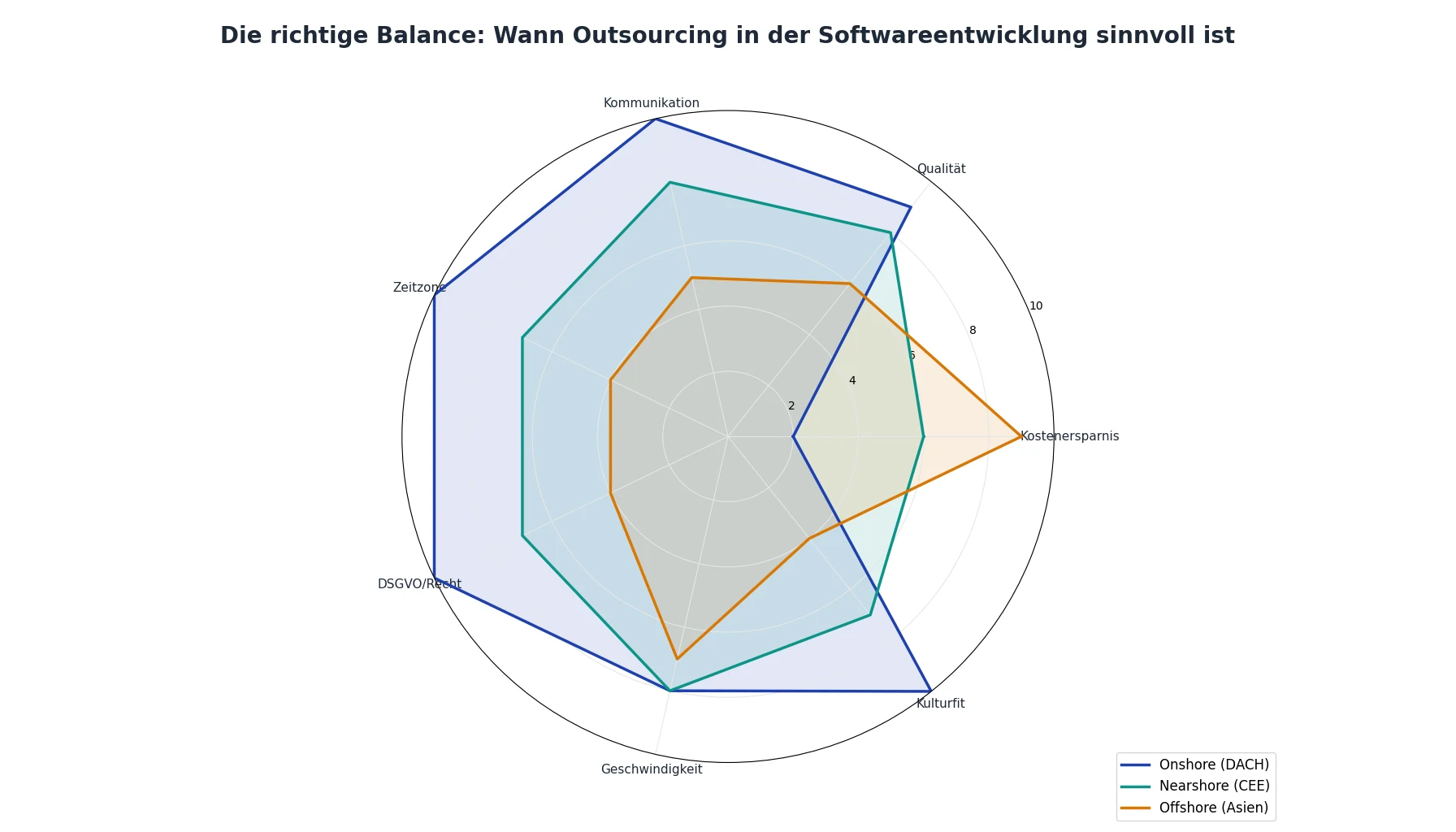 Die richtige Balance: Wann Outsourcing in der Softwareentwicklung sinnvoll ist