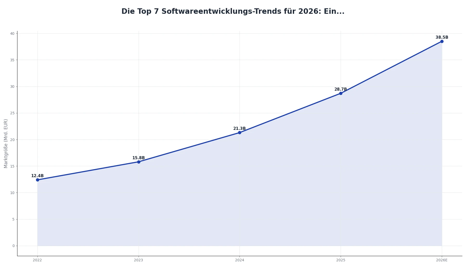Die Top 7 Softwareentwicklungs-Trends für 2026: Ein...