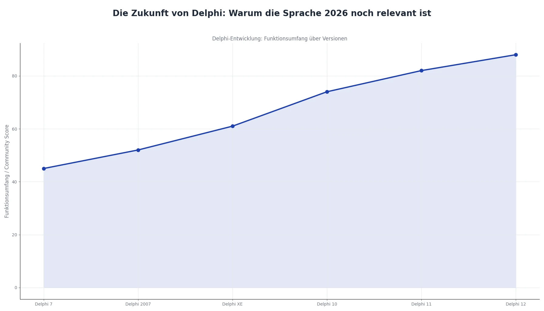 Die Zukunft von Delphi: Warum die Sprache 2026 noch relevant ist