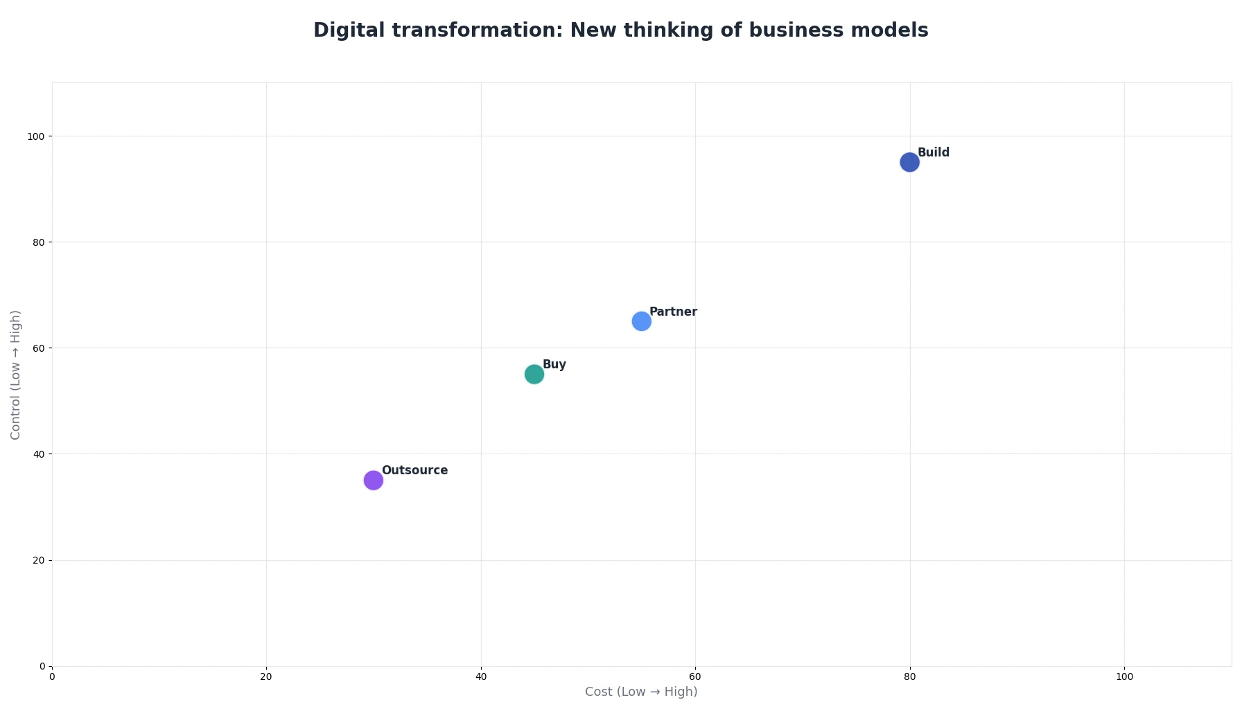Digital transformation: New thinking of business models