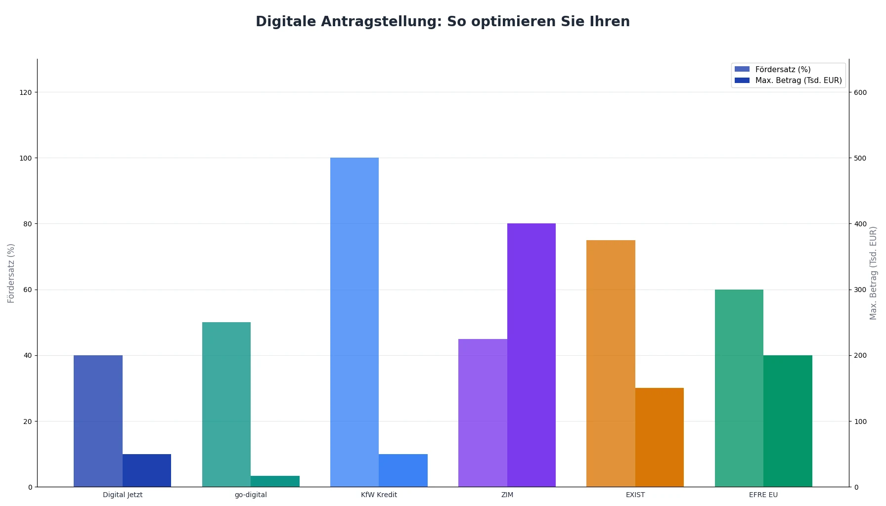 Digitale Antragstellung: So optimieren Sie Ihren