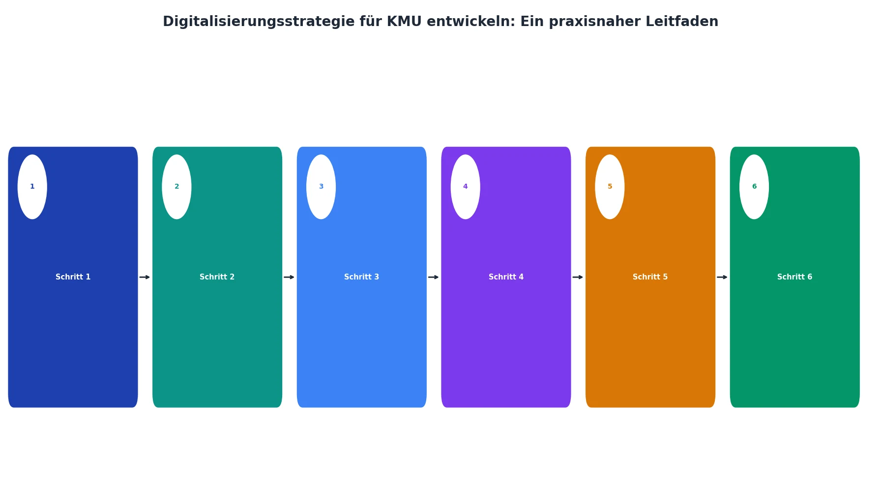 Digitalisierungsstrategie für KMU entwickeln: Ein praxisnaher Leitfaden