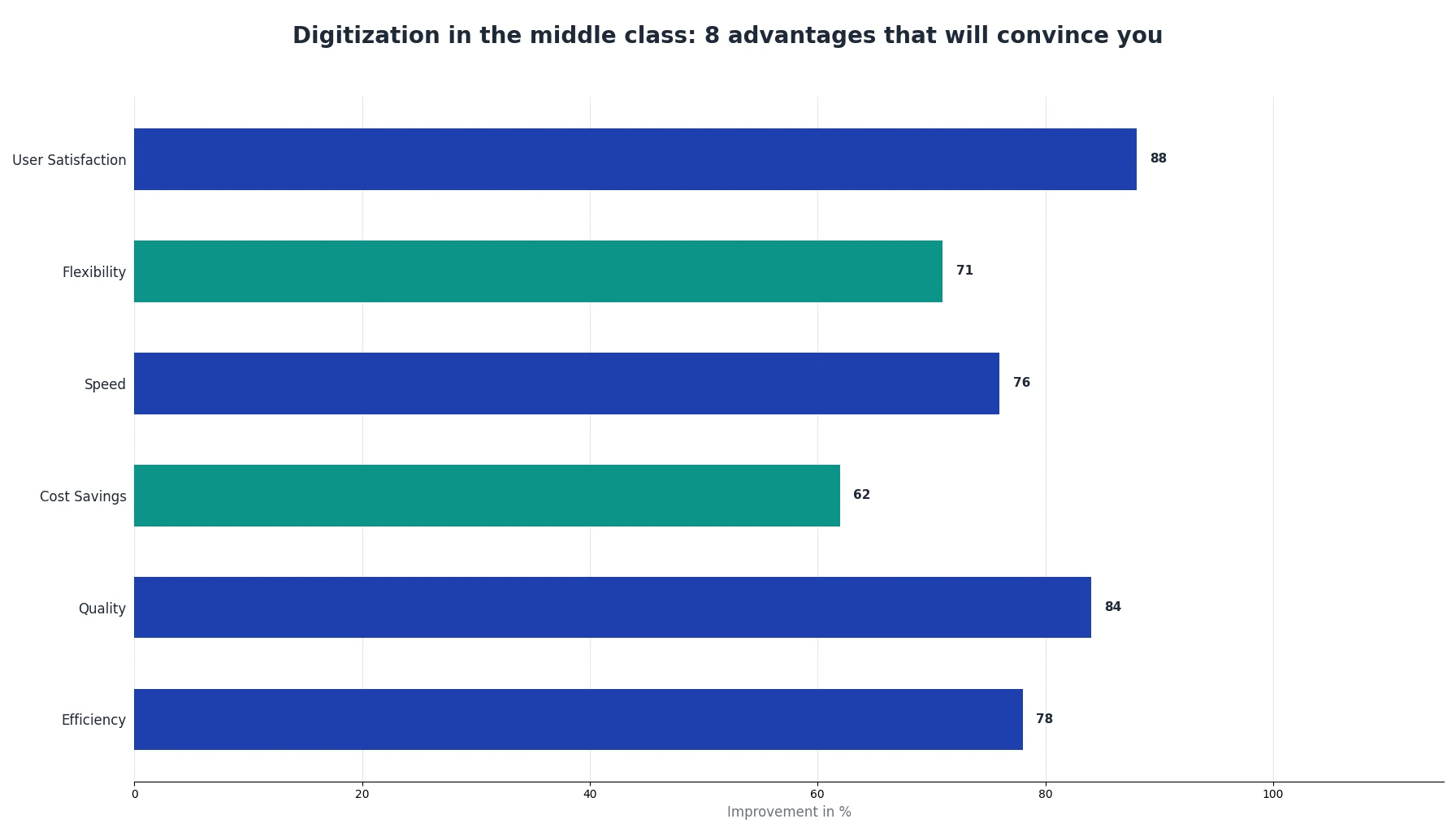 Digitization in the middle class: 8 advantages that will convince you