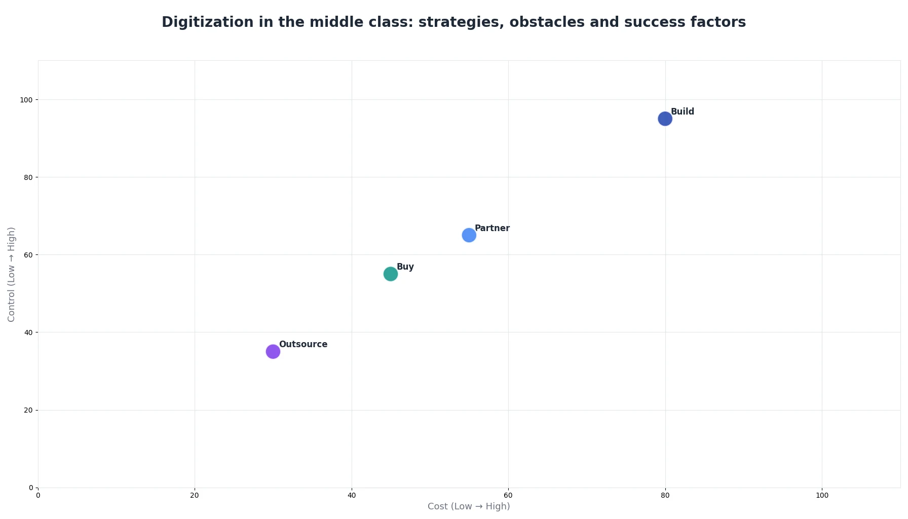 Digitization in the middle class: strategies, obstacles and success factors