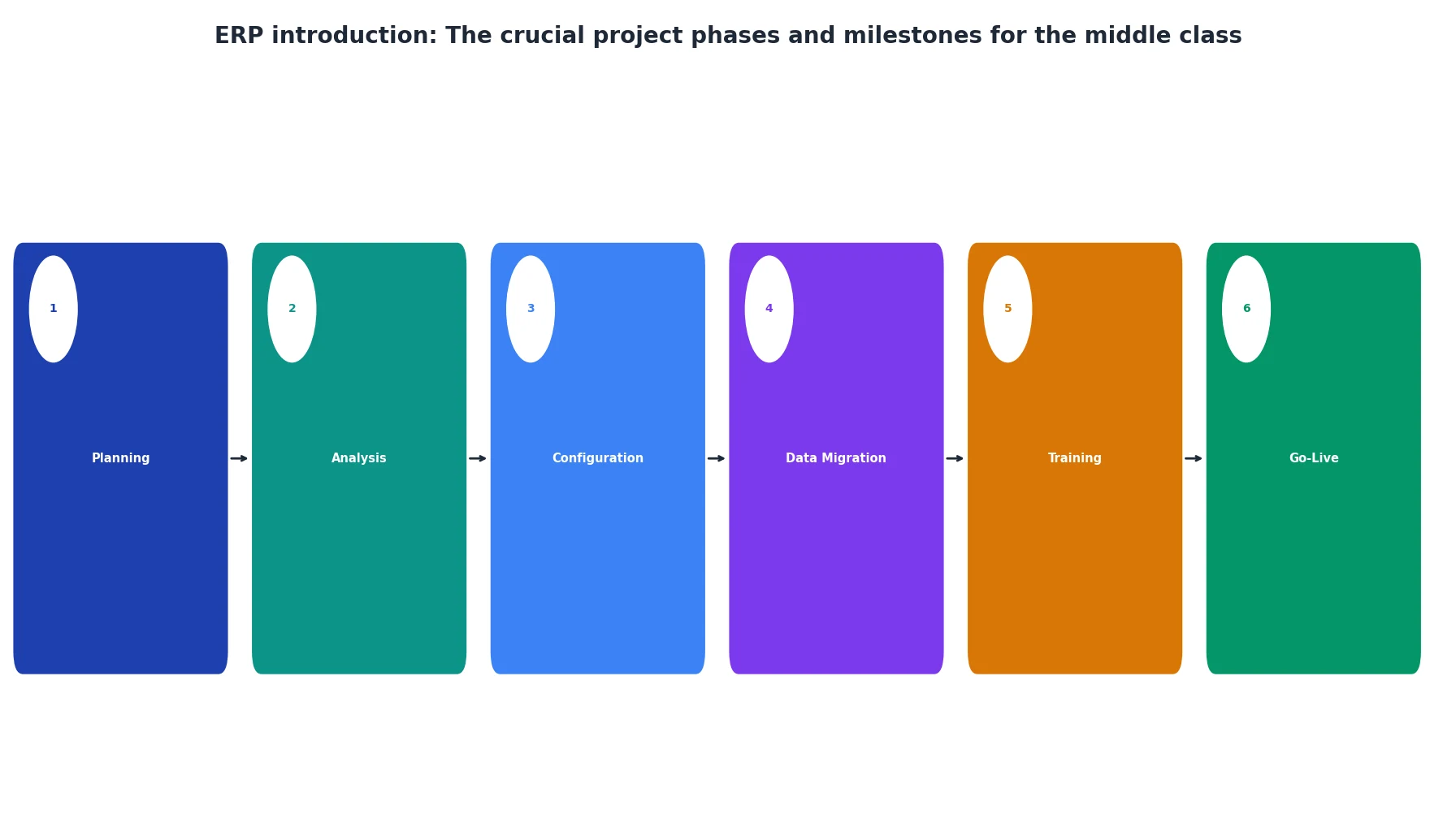 ERP introduction: The crucial project phases and milestones for the middle class