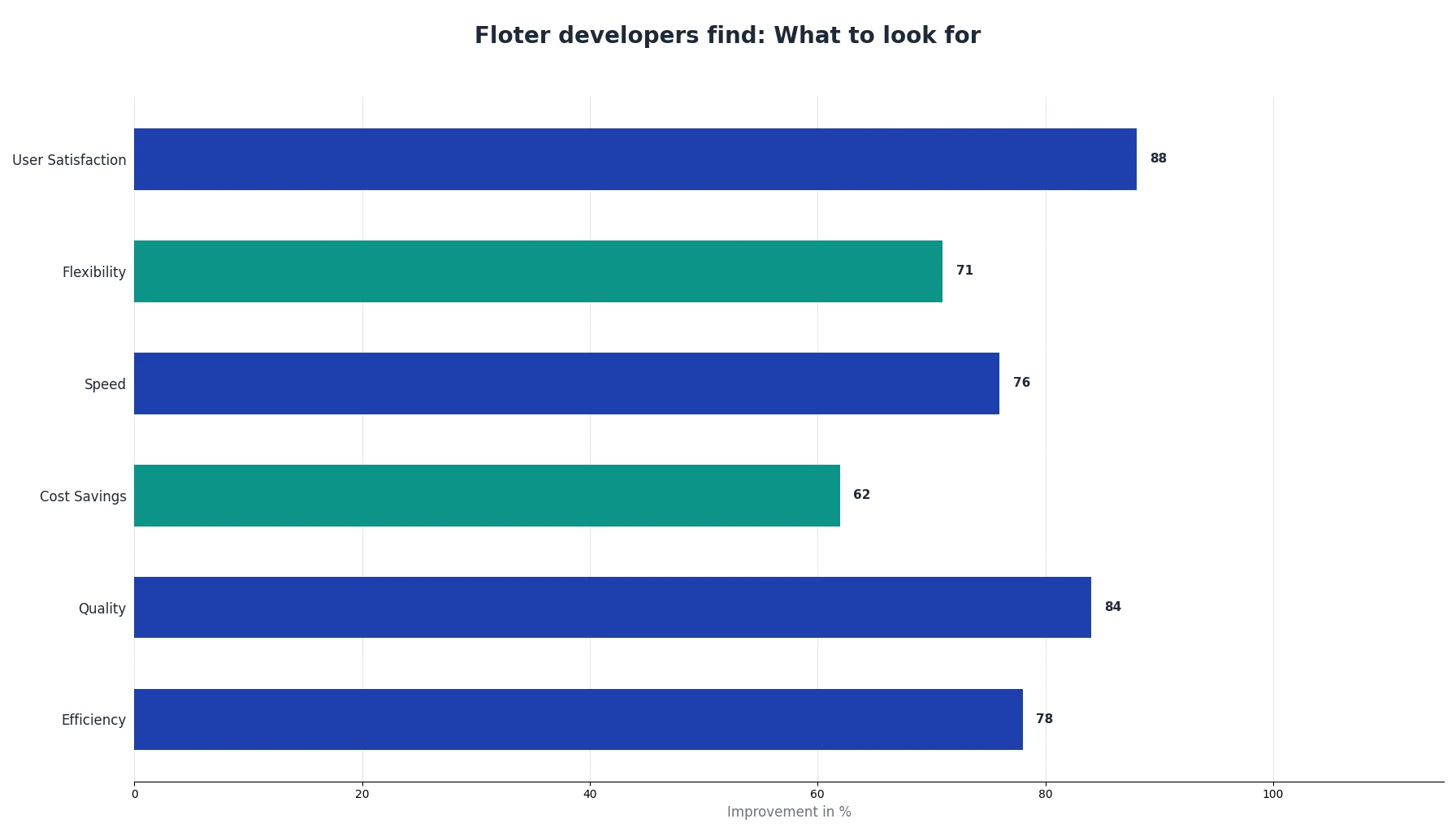 Floter developers find: What to look for