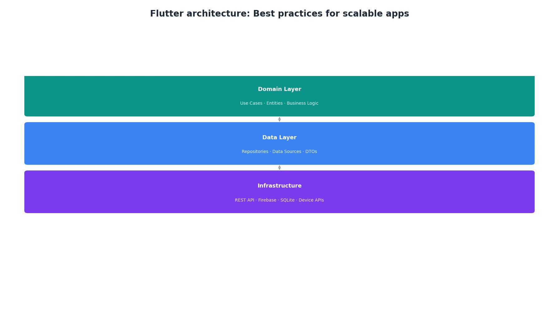 Flutter architecture: Best practices for scalable apps