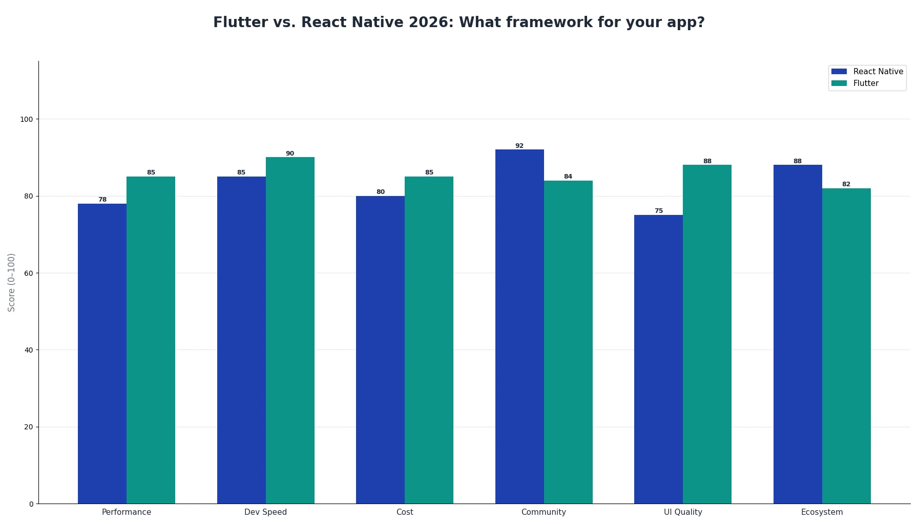 Flutter vs. React Native 2026: What framework for your app?