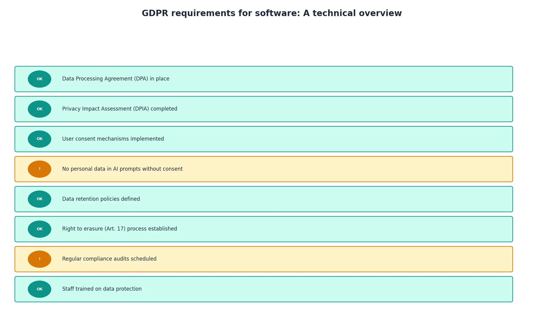 GDPR requirements for software: A technical overview