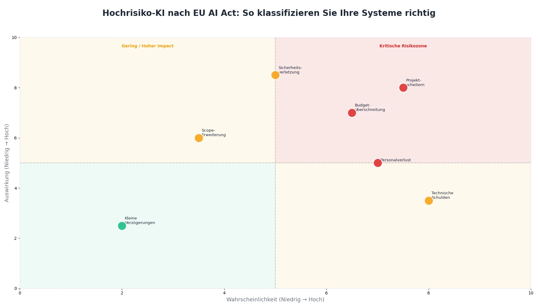 Hochrisiko-KI nach EU AI Act: So klassifizieren Sie Ihre Systeme richtig