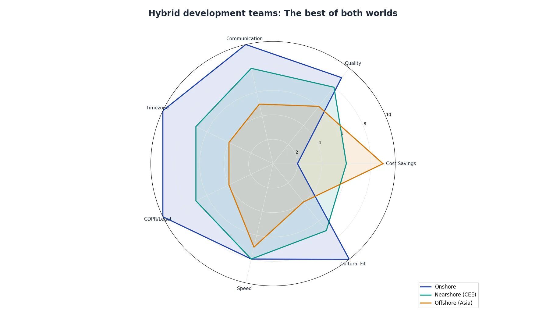 Hybrid development teams: The best of both worlds