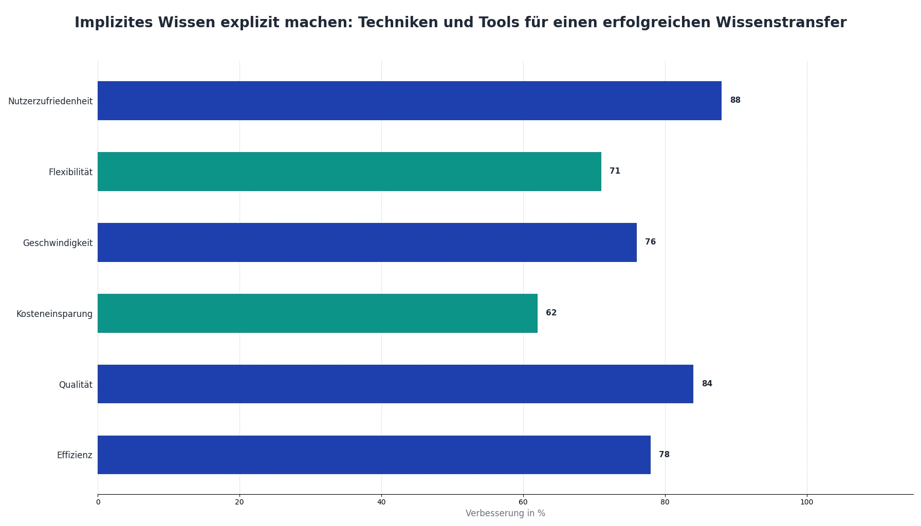 Implizites Wissen explizit machen: Techniken und Tools für einen erfolgreichen Wissenstransfer