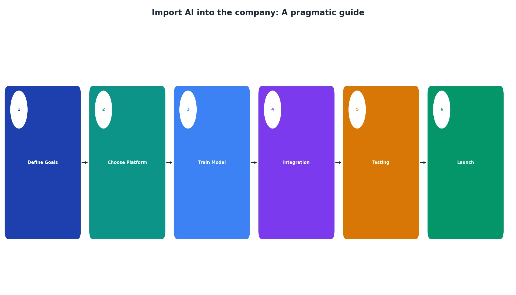 Import AI into the company: A pragmatic guide
