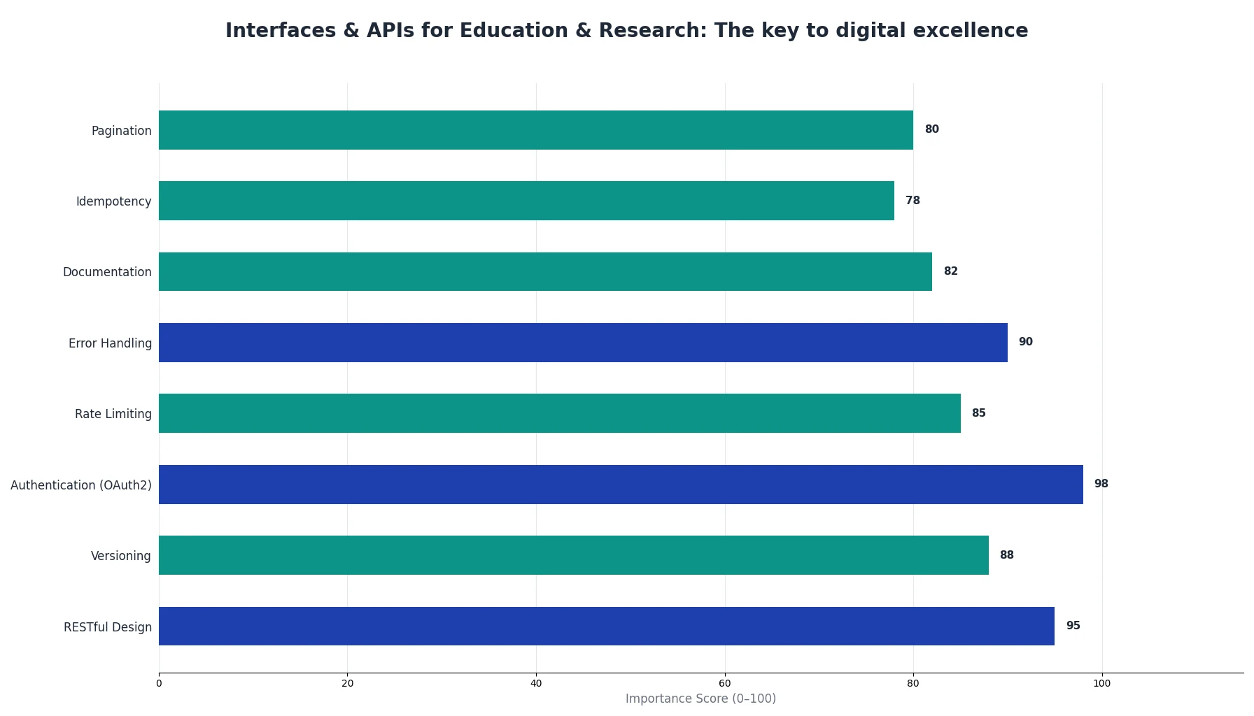 Interfaces & APIs for Education & Research: The key to digital excellence