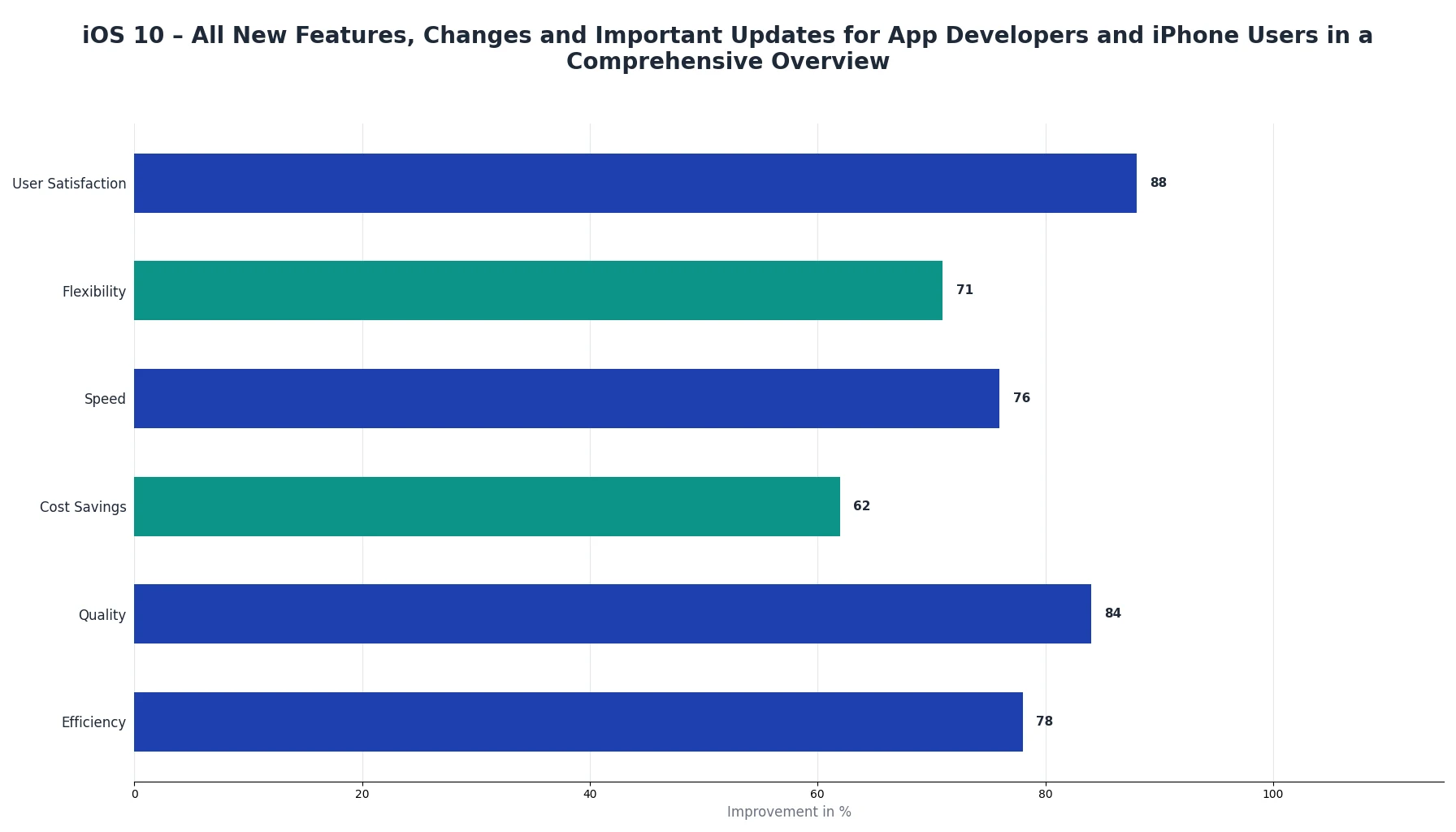 iOS 10 – All New Features, Changes and Important Updates for App Developers and iPhone Users in a Comprehensive Overview