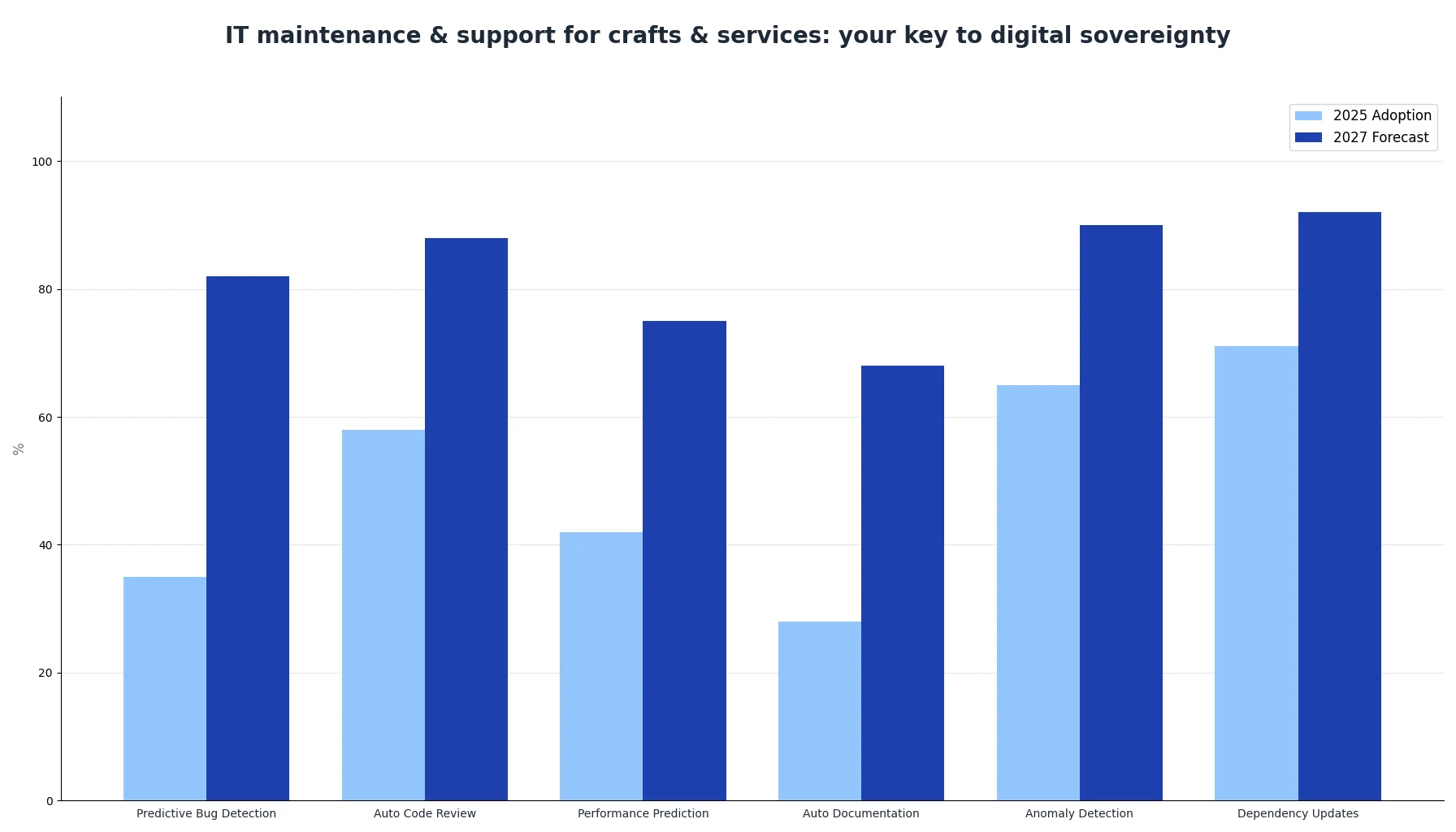 IT maintenance & support for crafts & services: your key to digital sovereignty