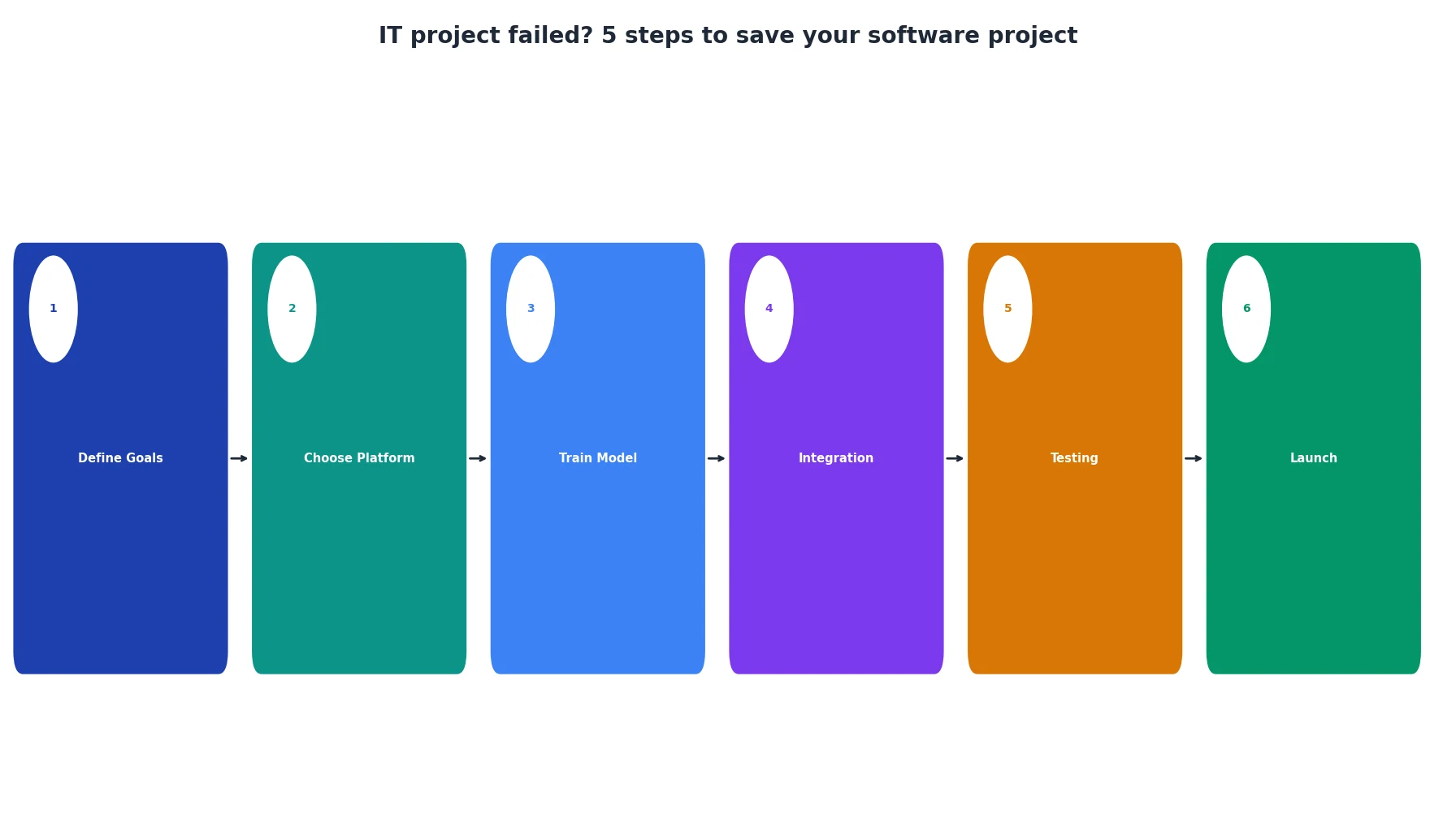 IT project failed? 5 steps to save your software project