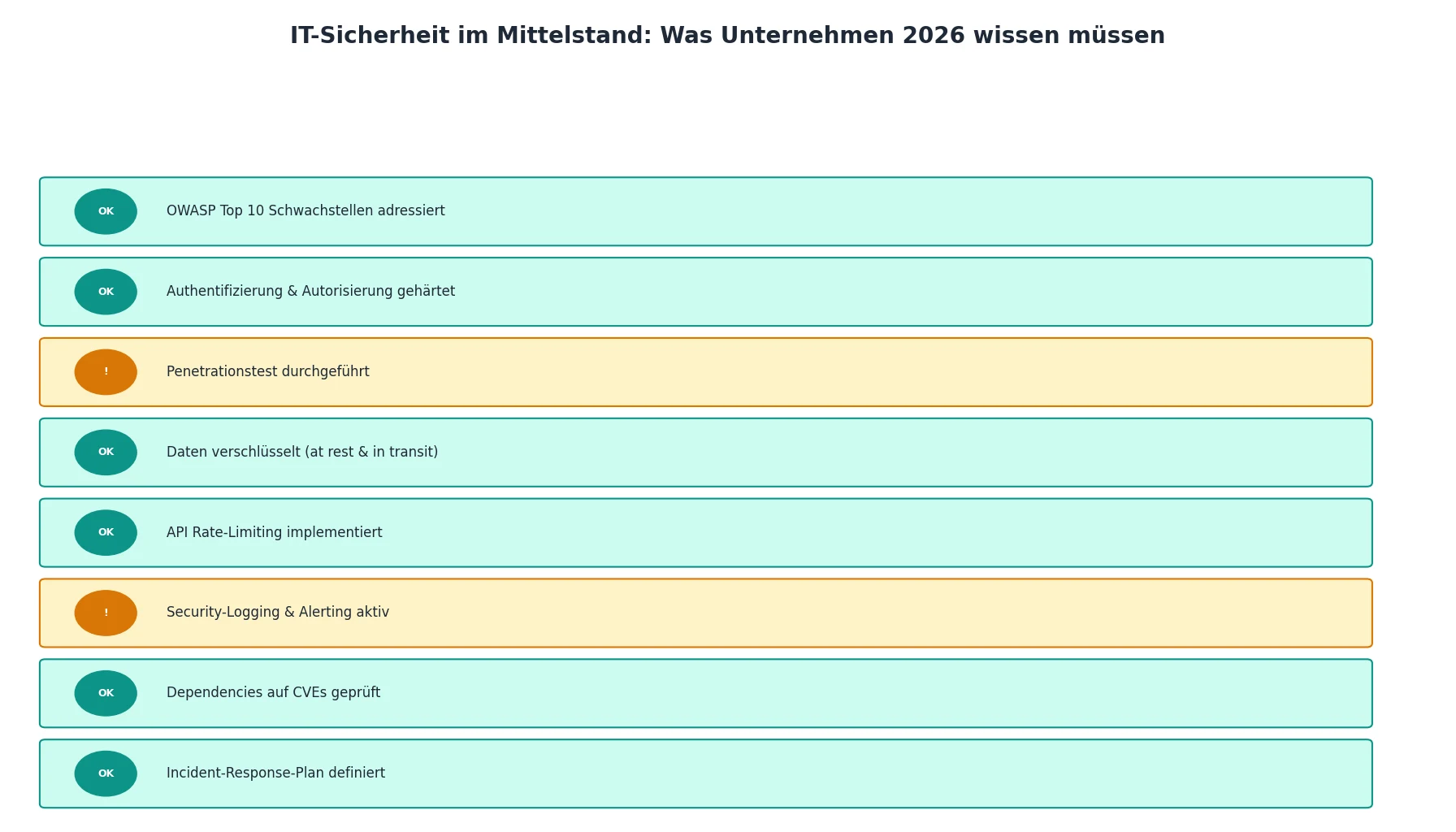 IT-Sicherheit im Mittelstand: Was Unternehmen 2026 wissen müssen