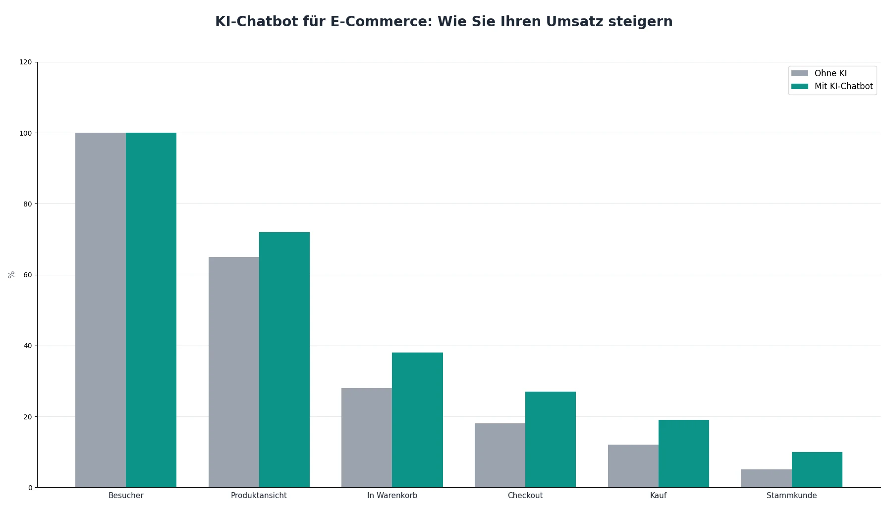 KI-Chatbot für E-Commerce: Wie Sie Ihren Umsatz steigern