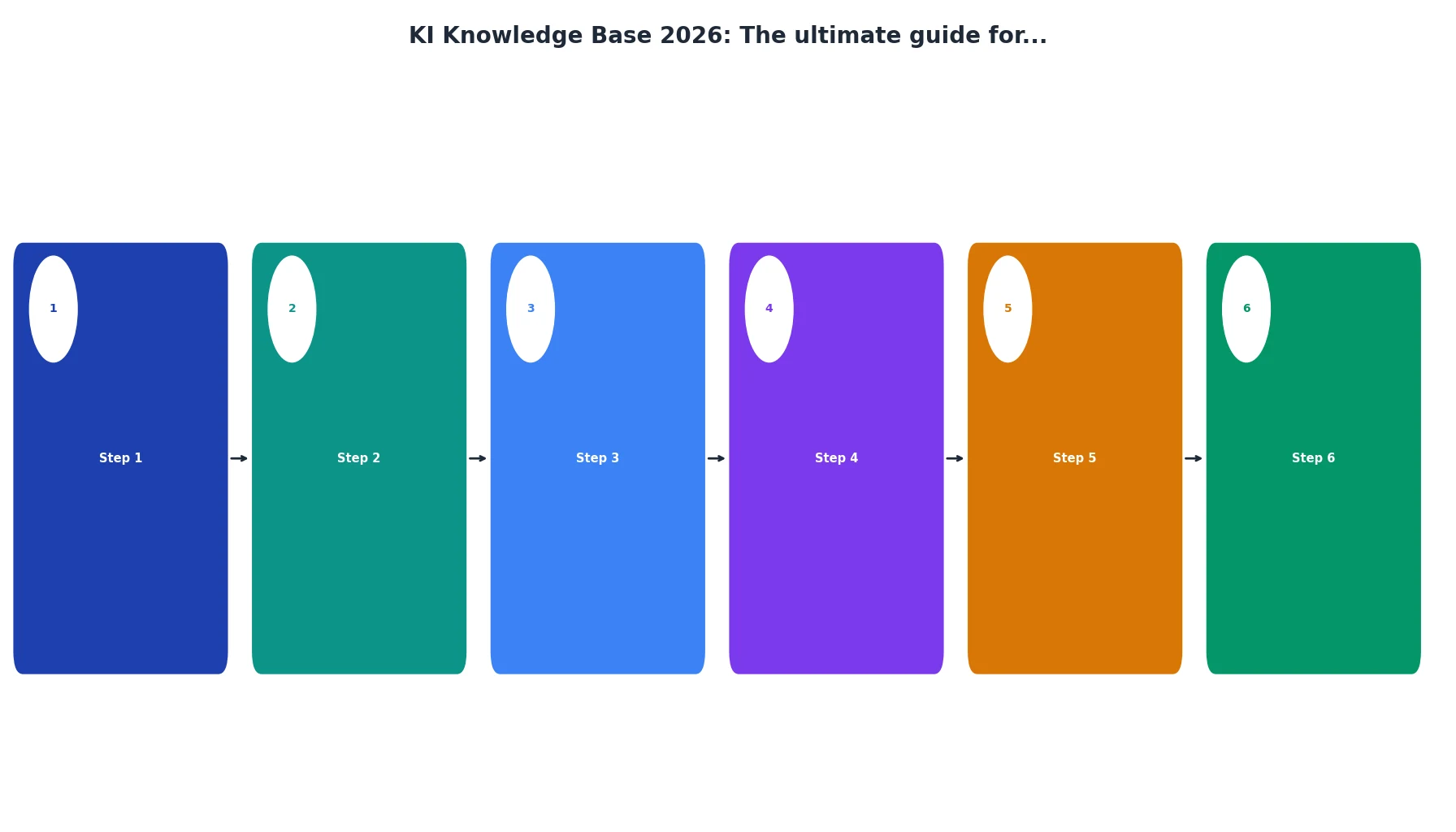 KI Knowledge Base 2026: The ultimate guide for...