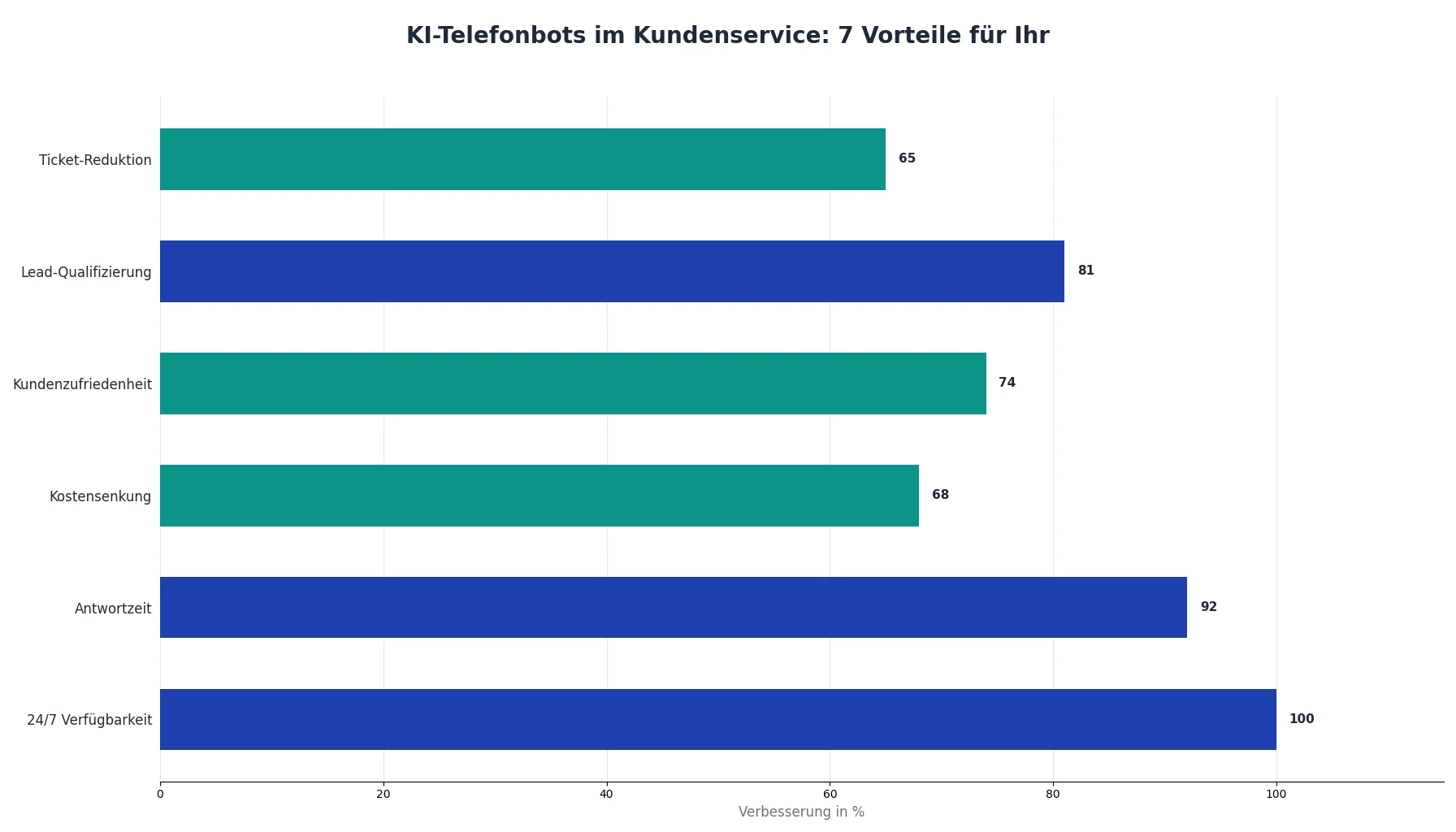KI-Telefonbots im Kundenservice: 7 Vorteile für Ihr