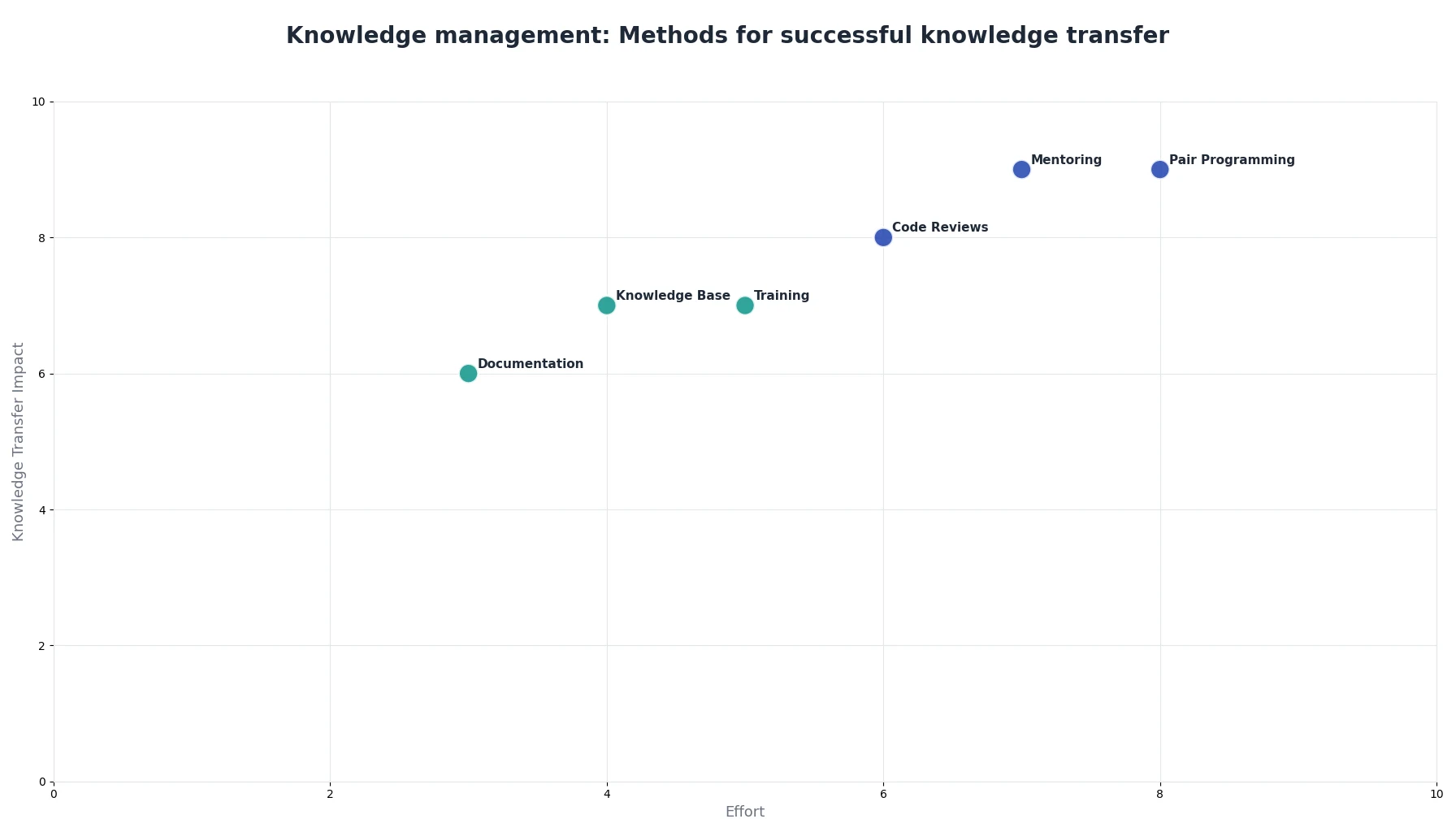 Knowledge management: Methods for successful knowledge transfer