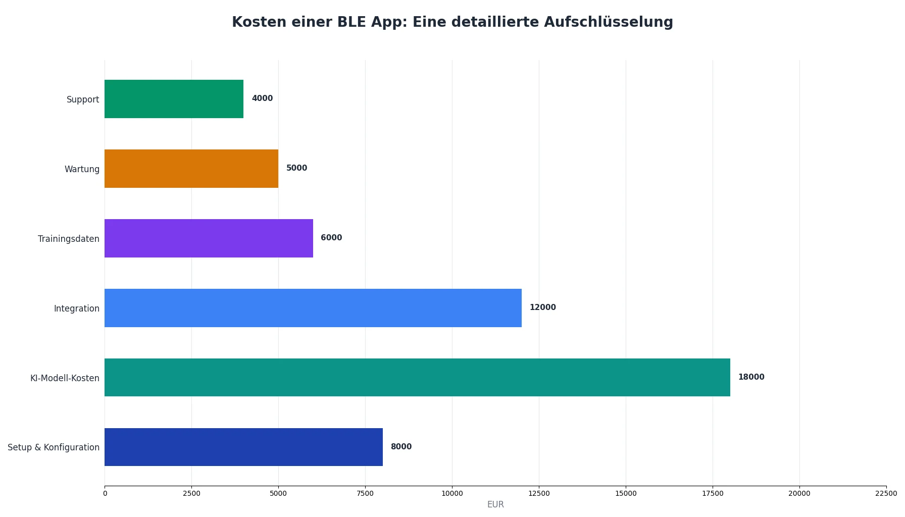 Kosten einer BLE App: Eine detaillierte Aufschlüsselung
