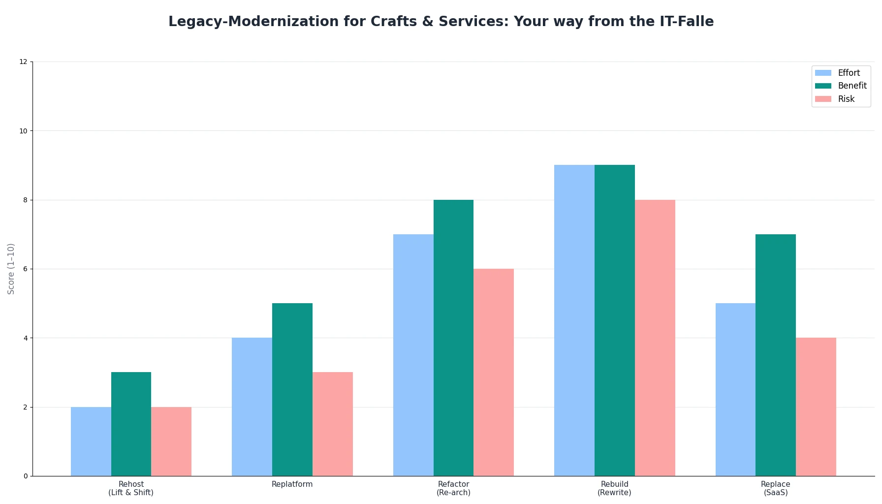 Legacy-Modernization for Crafts & Services: Your way from the IT-Falle