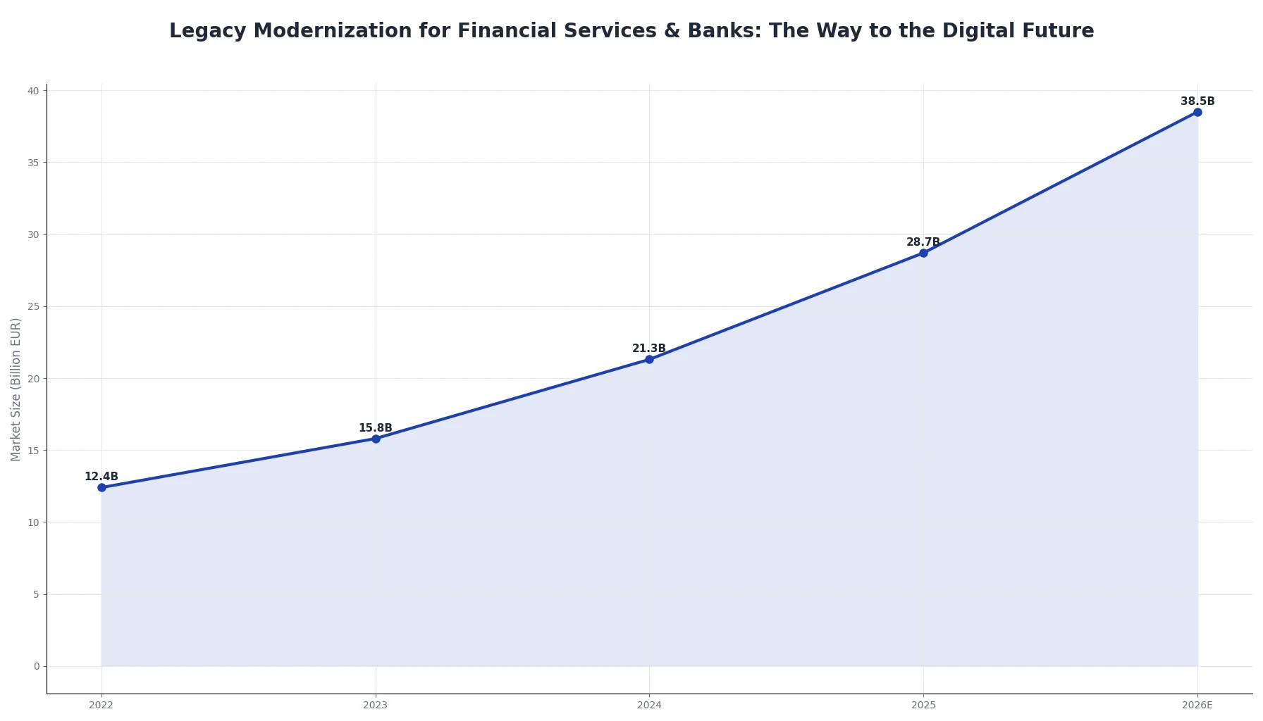 Legacy Modernization for Financial Services & Banks: The Way to the Digital Future