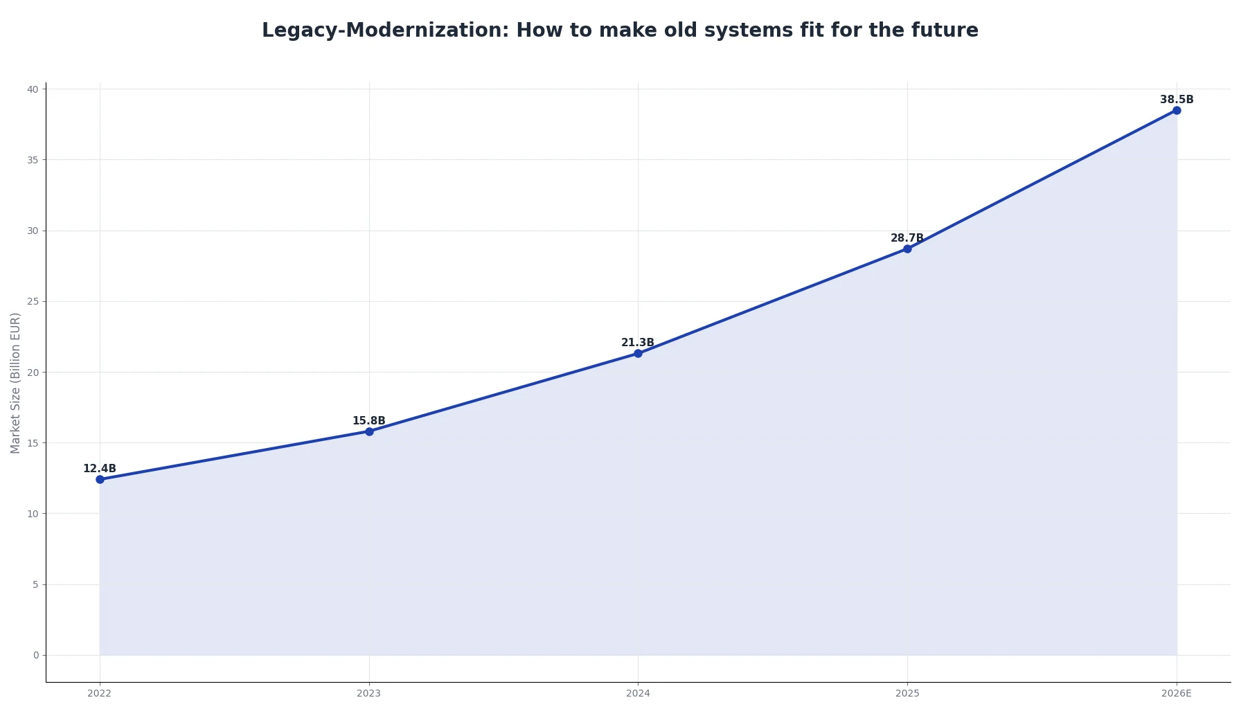 Legacy-Modernization: How to make old systems fit for the future