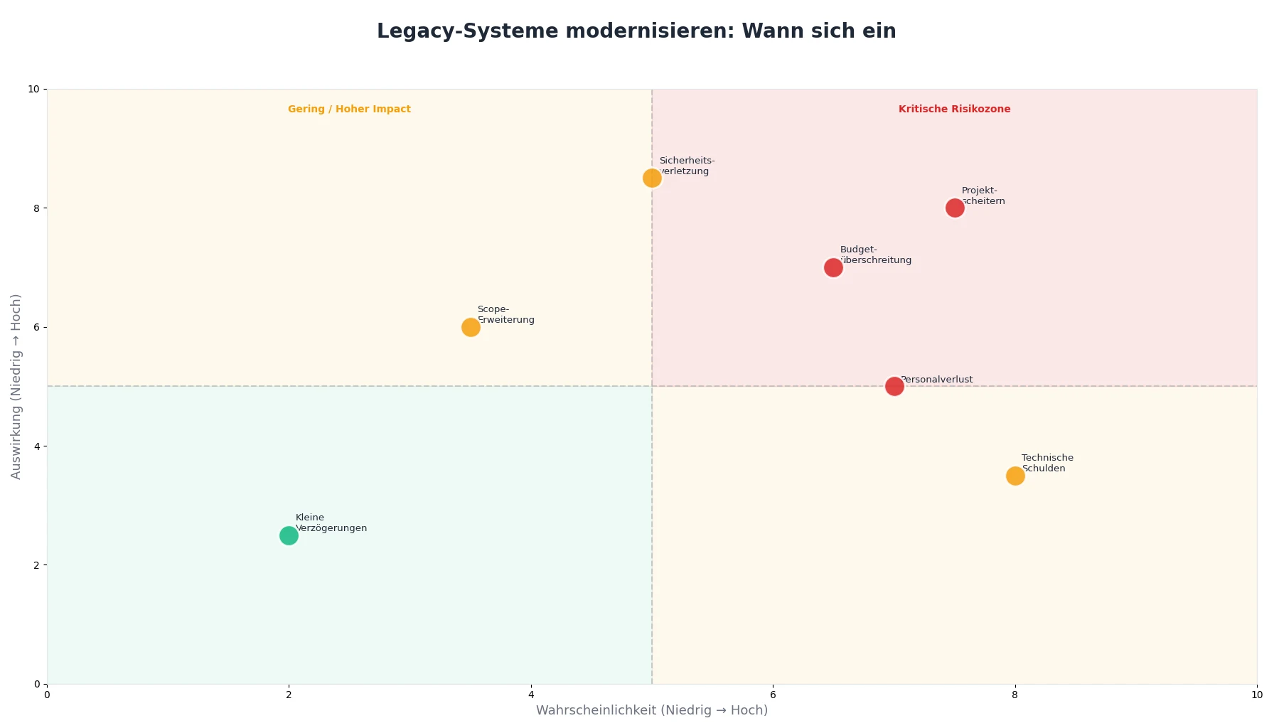 Legacy-Systeme modernisieren: Wann sich ein