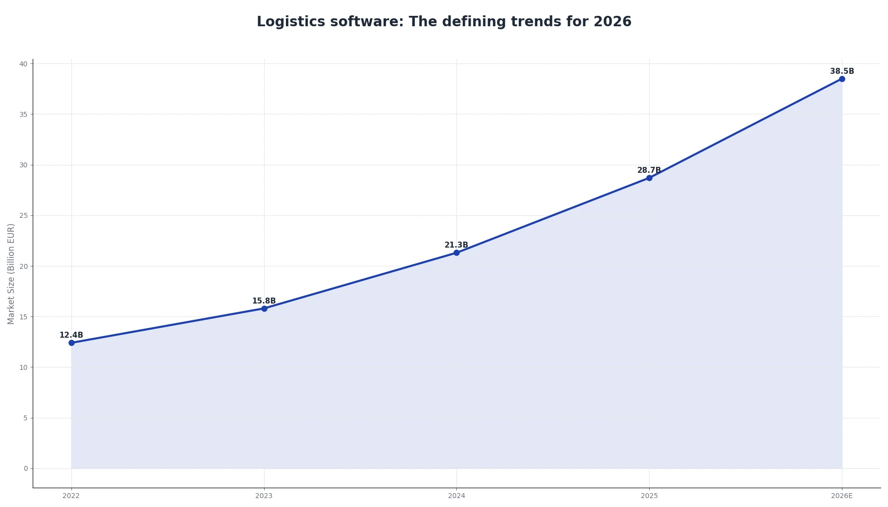 Logistics software: The defining trends for 2026