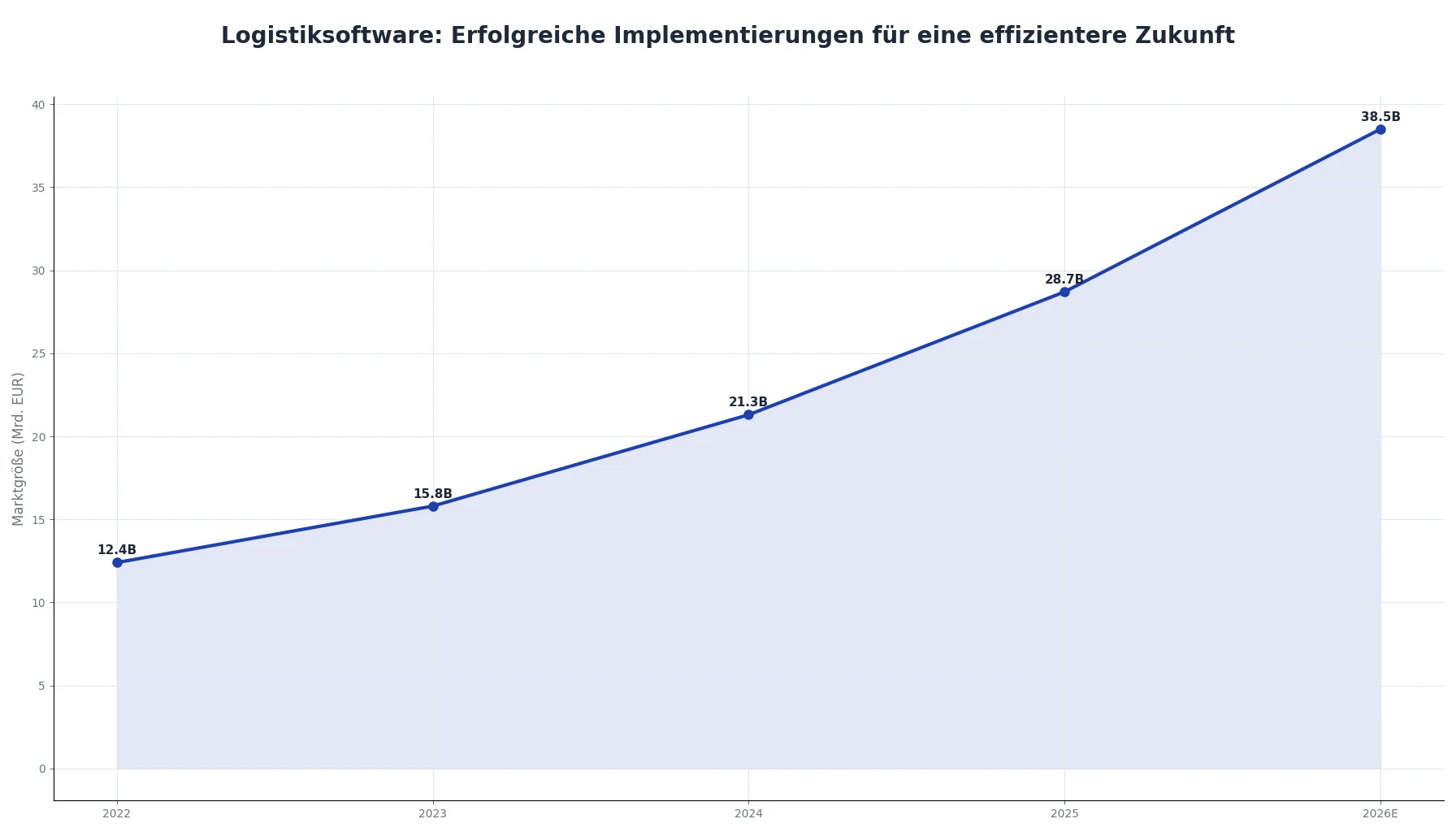 Logistiksoftware: Erfolgreiche Implementierungen für eine effizientere Zukunft