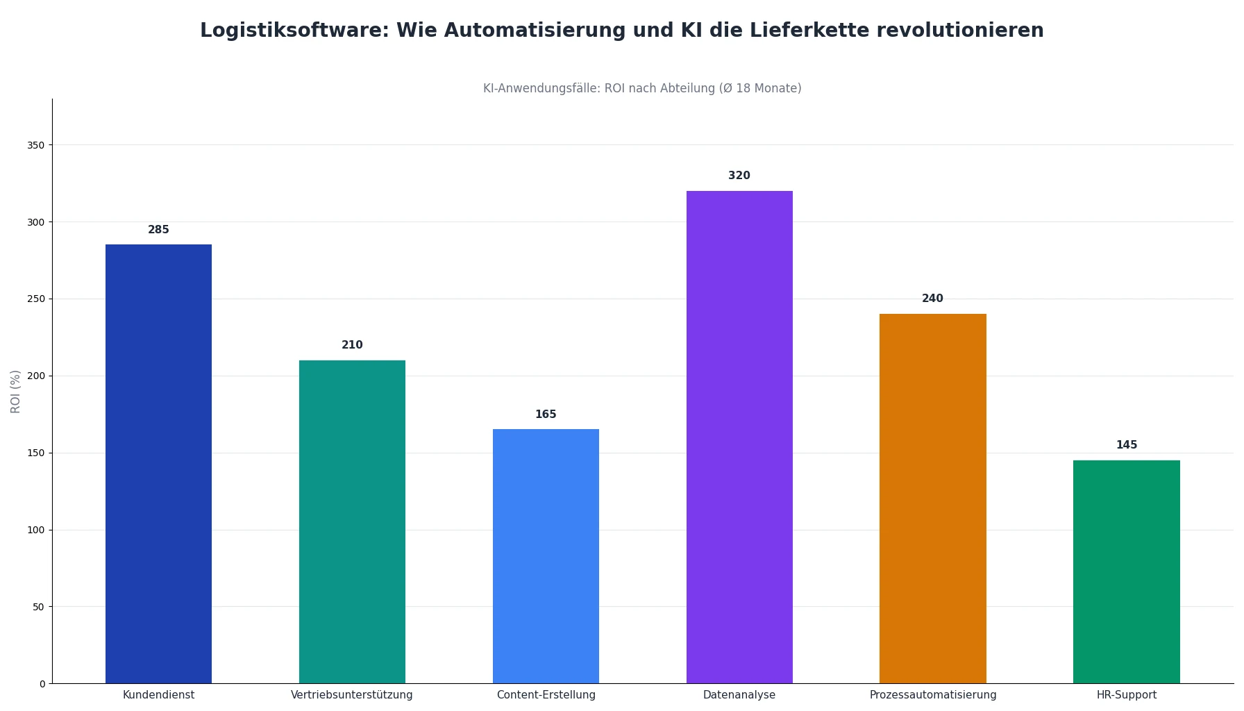 Logistiksoftware: Wie Automatisierung und KI die Lieferkette revolutionieren