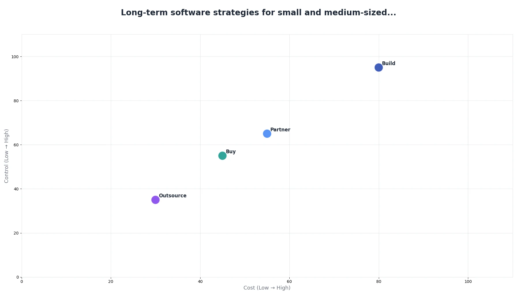 Long-term software strategies for small and medium-sized...