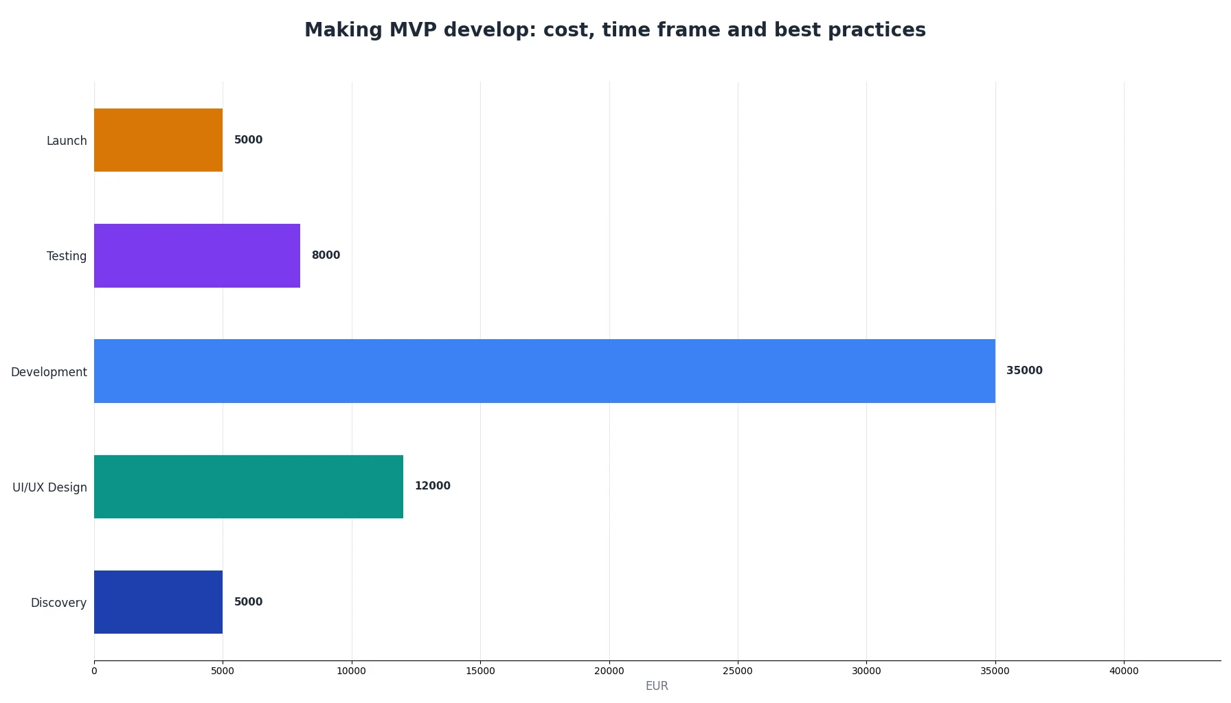 Making MVP develop: cost, time frame and best practices