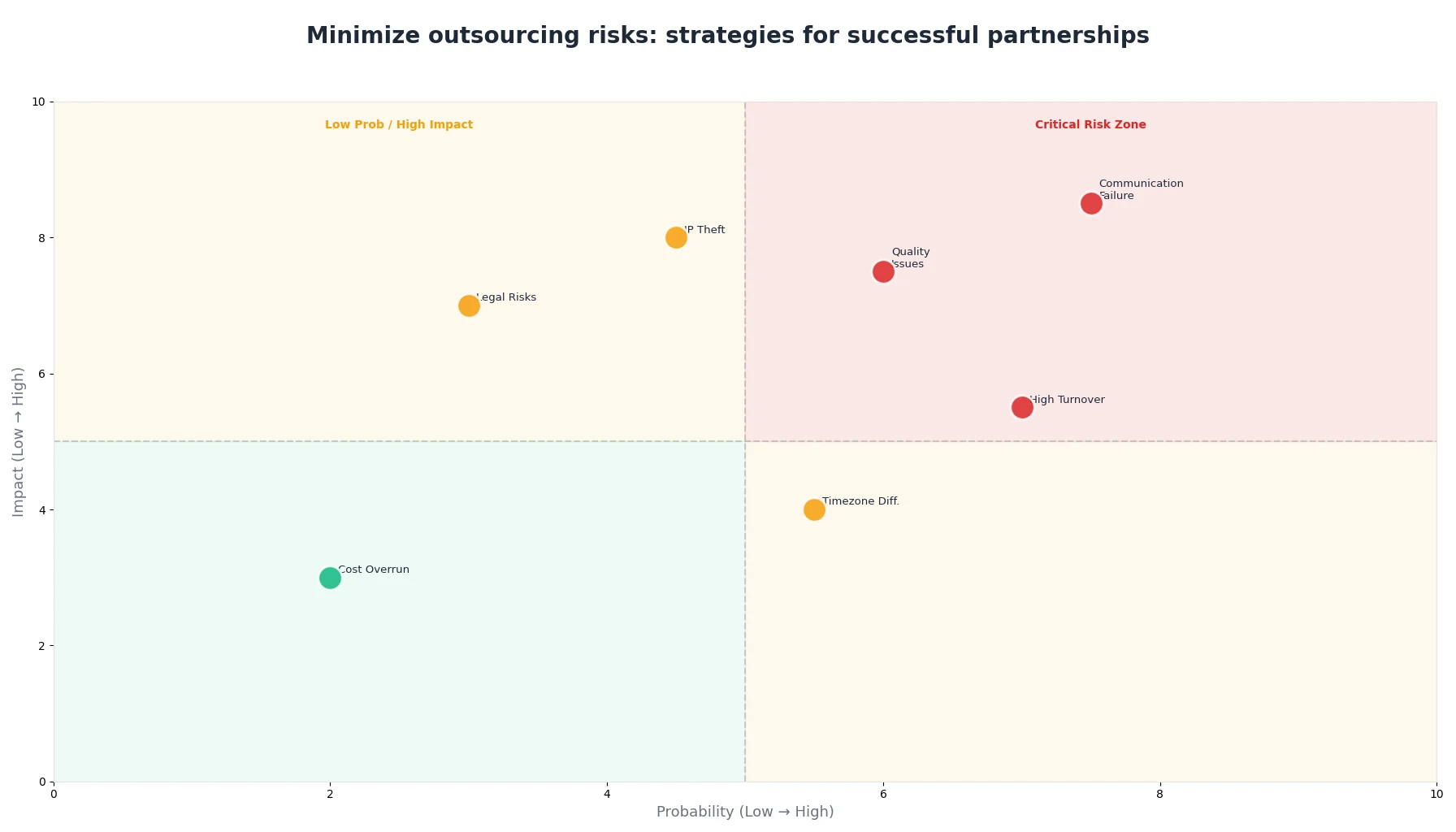 Minimize outsourcing risks: strategies for successful partnerships