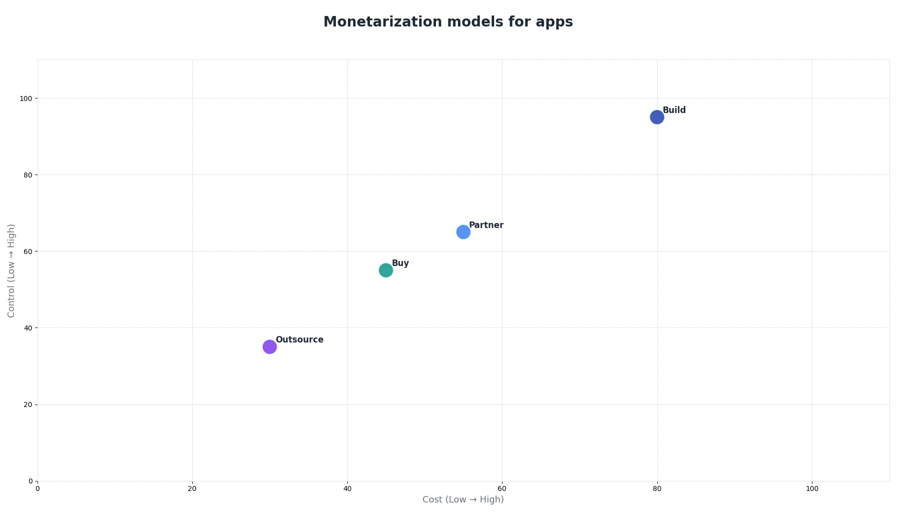 Monetarization models for apps