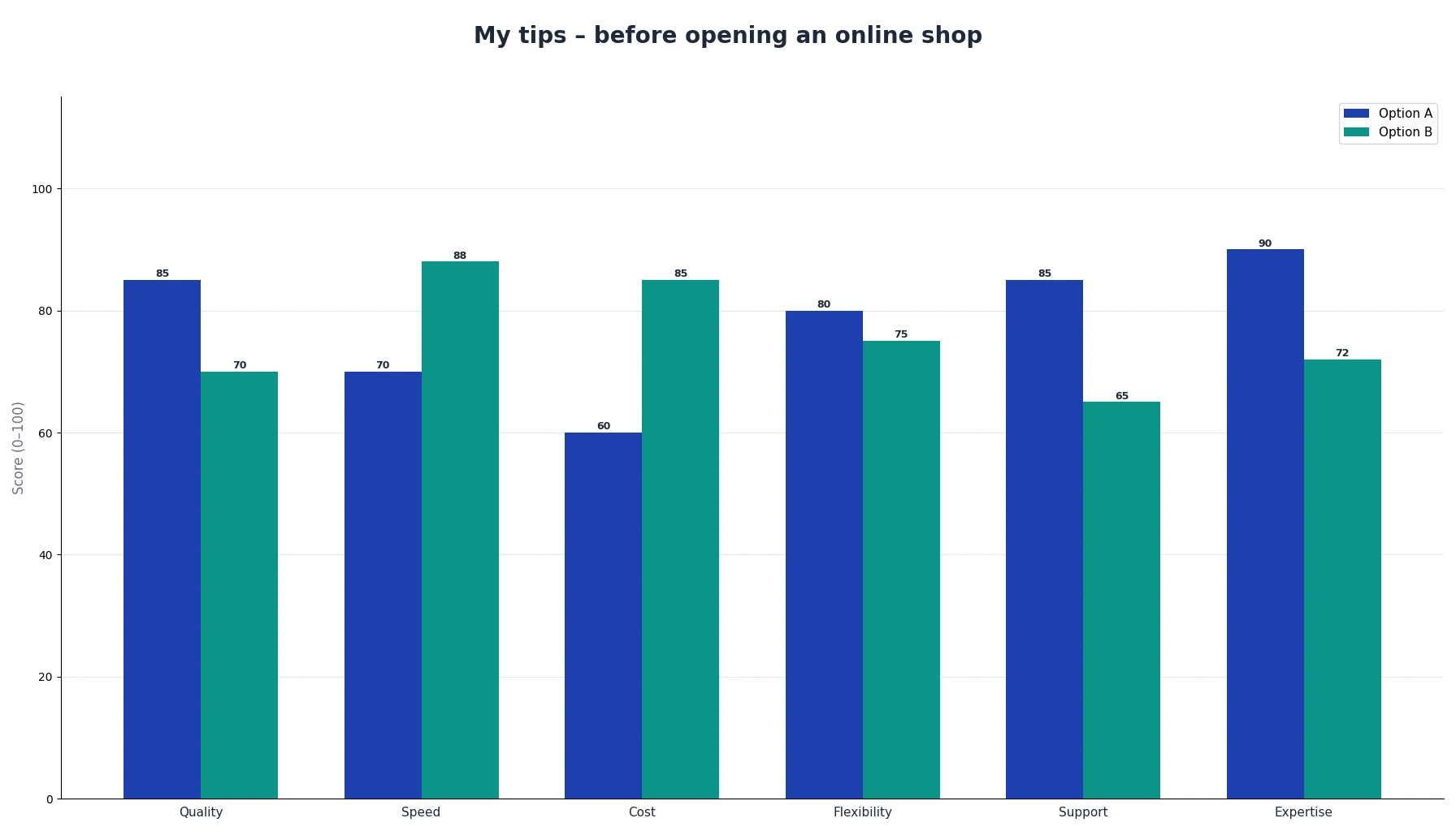 My tips – before opening an online shop