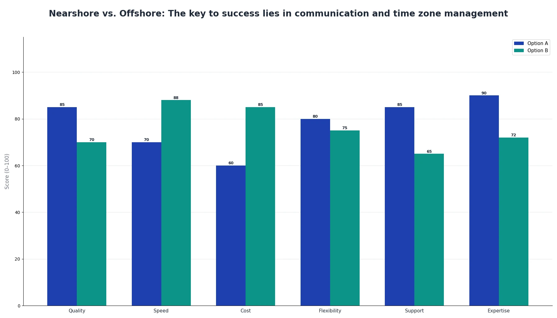 Nearshore vs. Offshore: The key to success lies in communication and time zone management